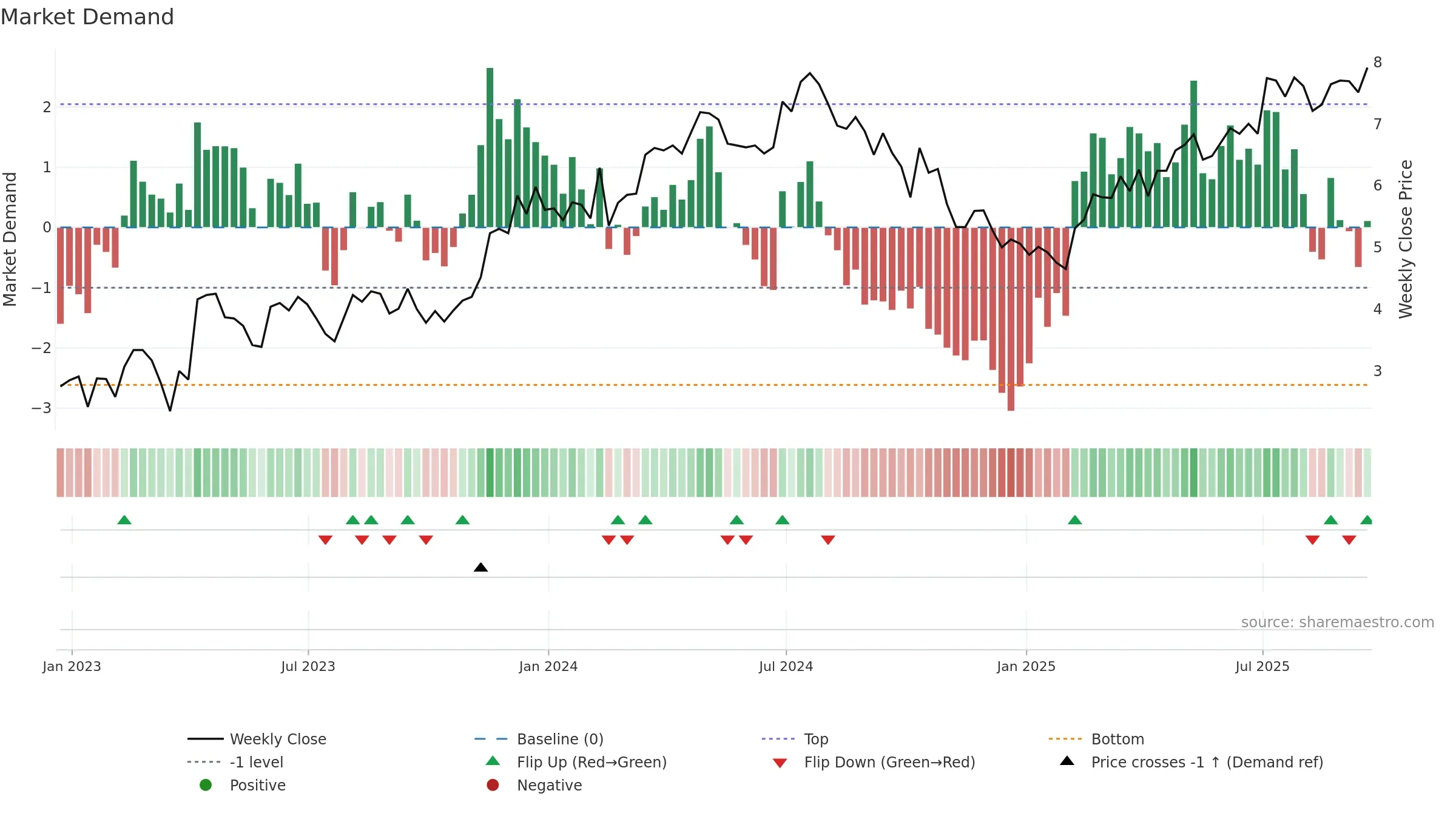 BKD weekly Market Demand chart, closing 2025-09-19.