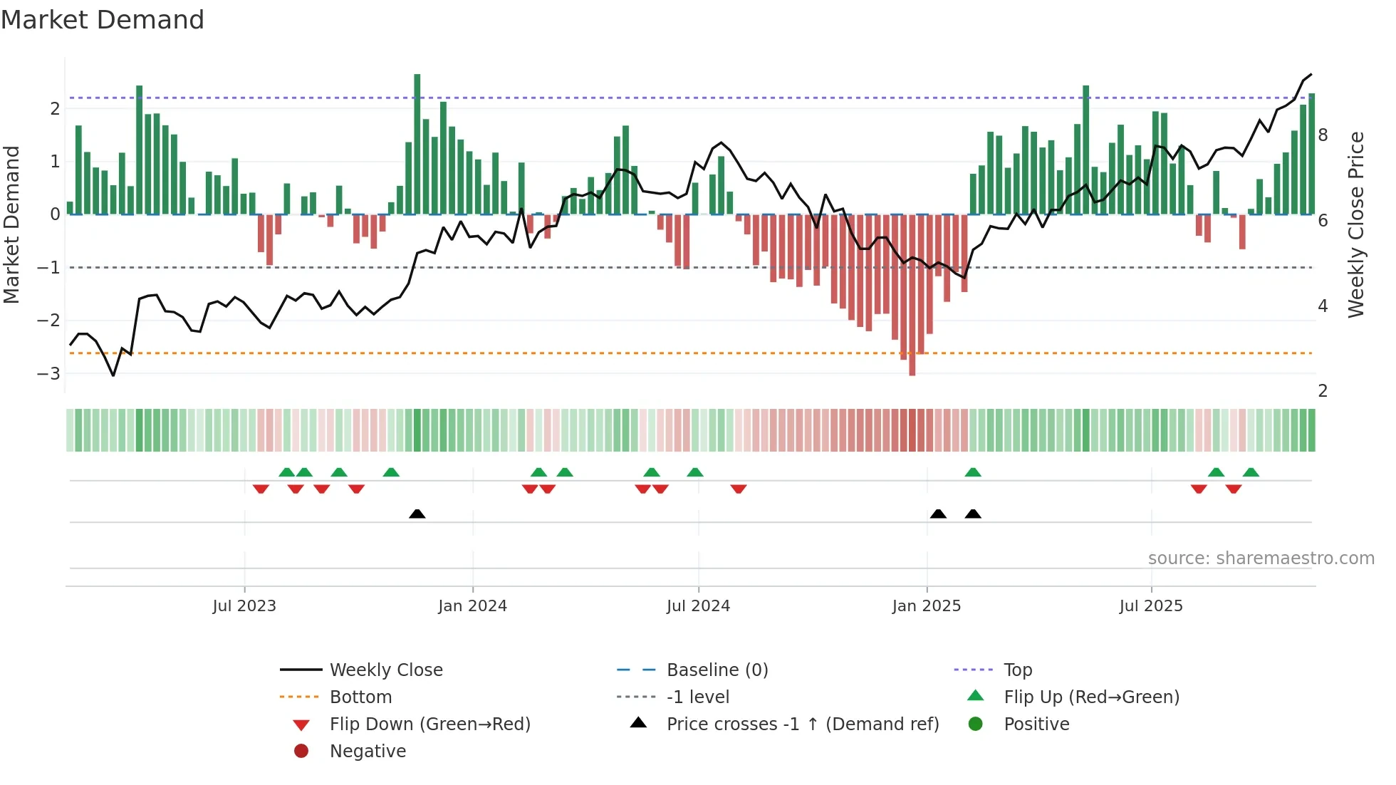 BKD weekly Market Demand chart