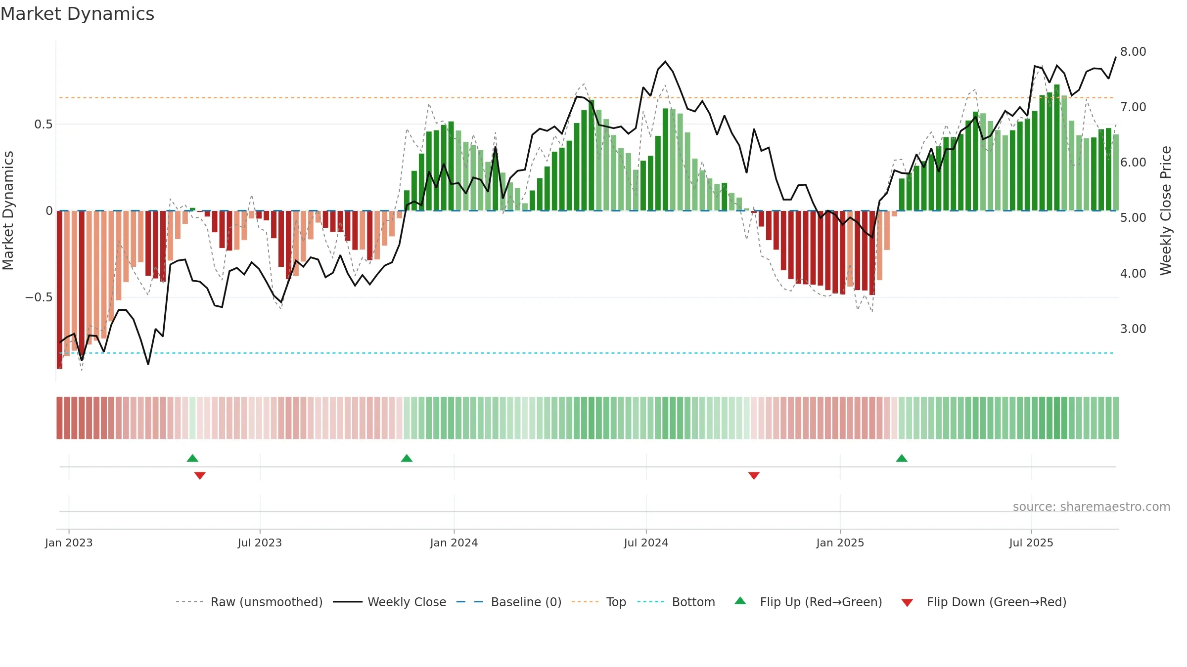 BKD weekly Market Dynamics chart, closing 2025-09-19.