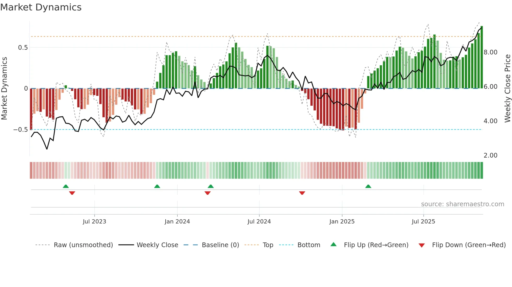 BKD weekly Market Dynamics chart