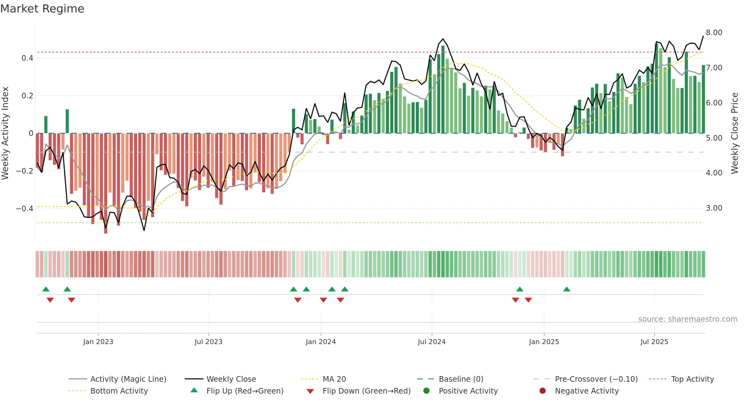 BKD weekly Market Snapshot chart, closing 2025-09-19.