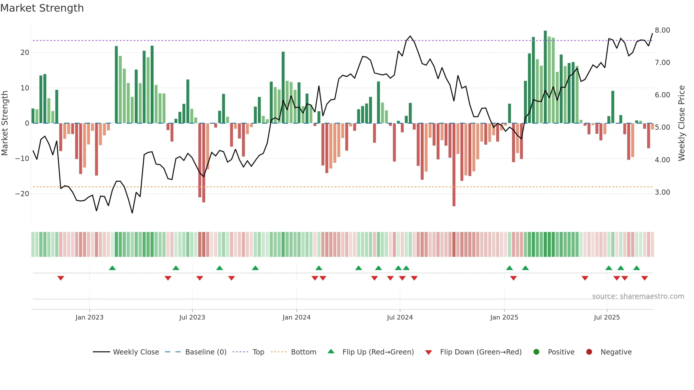 BKD weekly Market Strength chart, closing 2025-09-19.