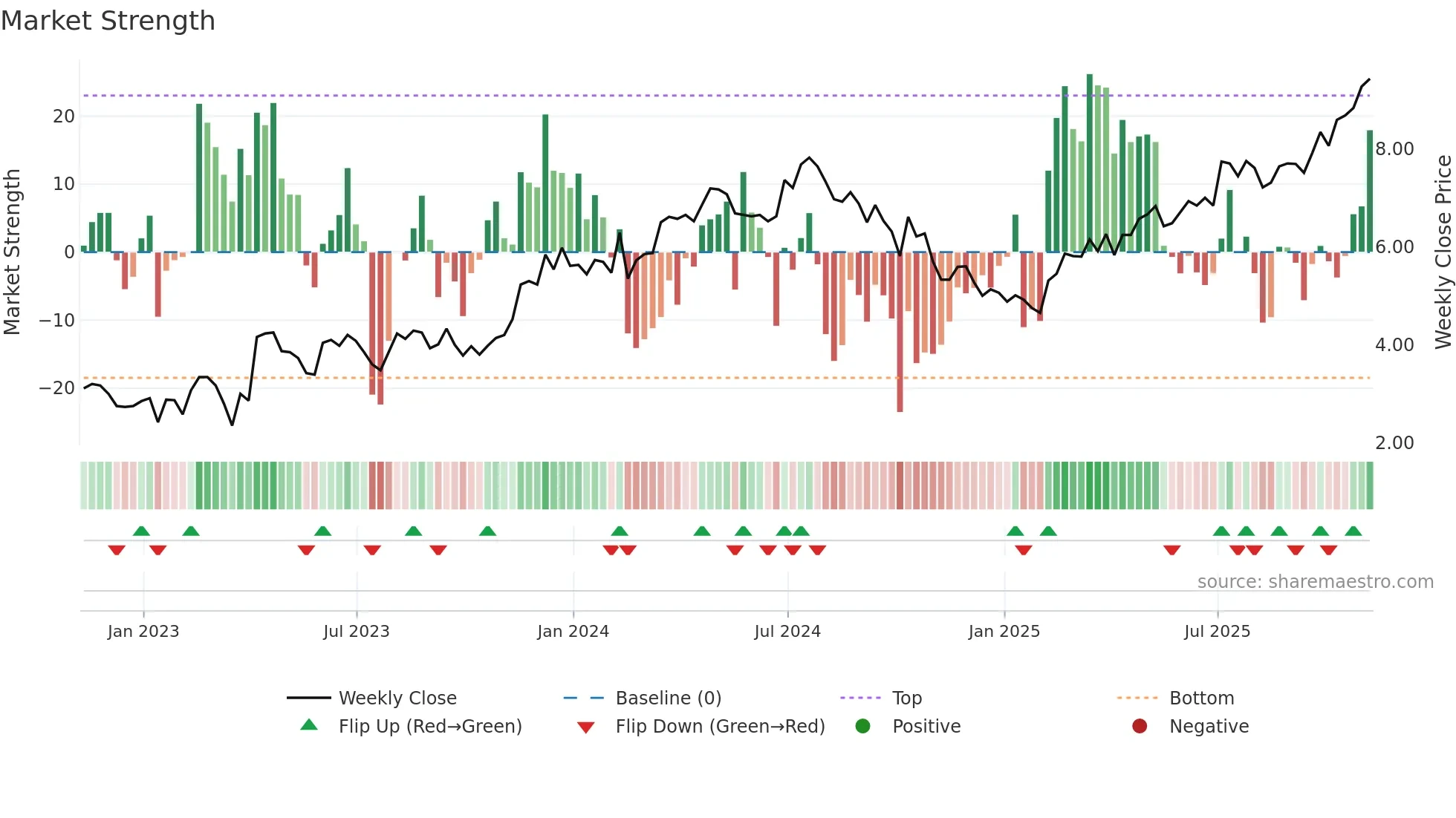 BKD weekly Market Strength chart