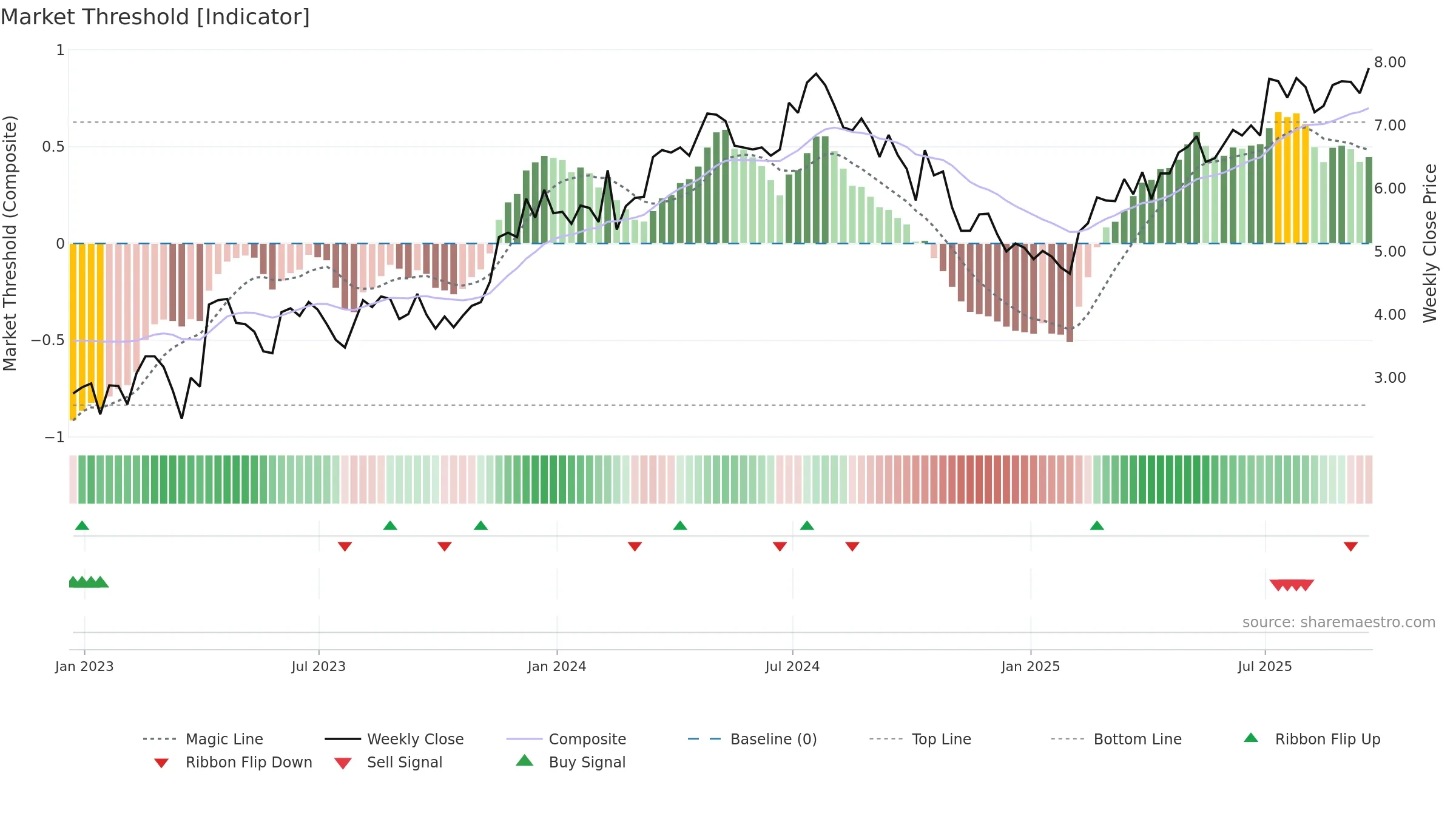 BKD weekly Market Threshold chart, closing 2025-09-19.