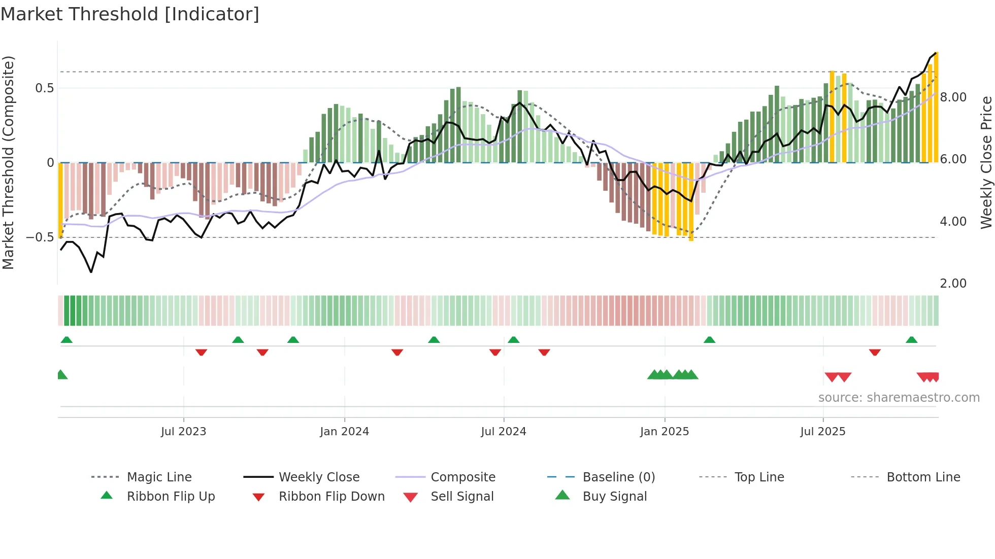 BKD weekly Market Threshold chart
