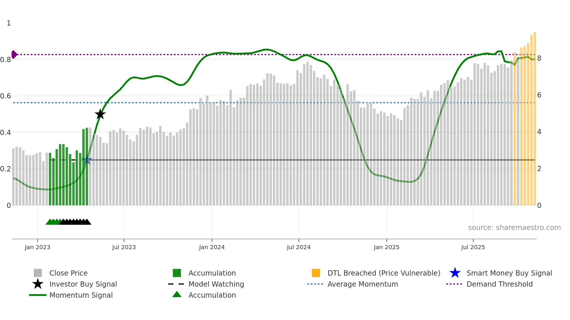 BKD weekly Smart Money chart