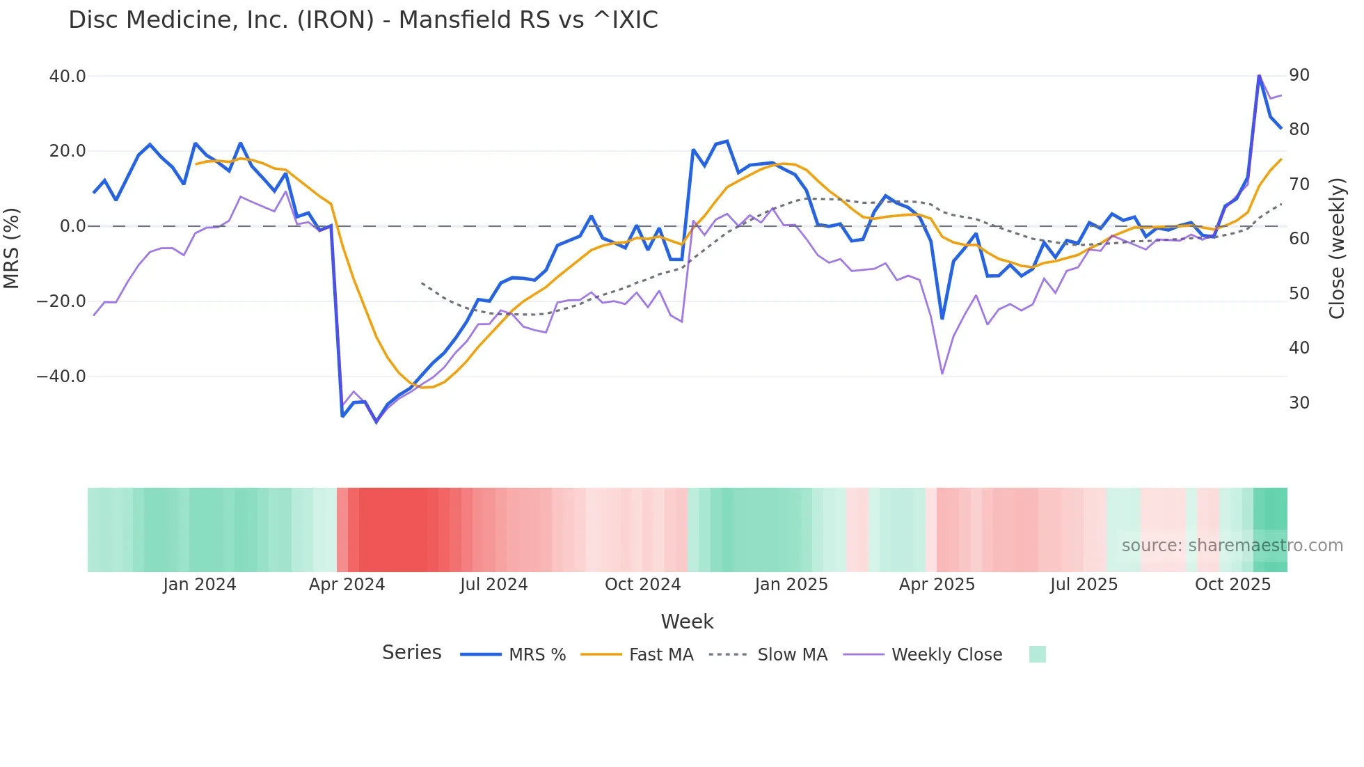 IRON Mansfield Relative Strength chart