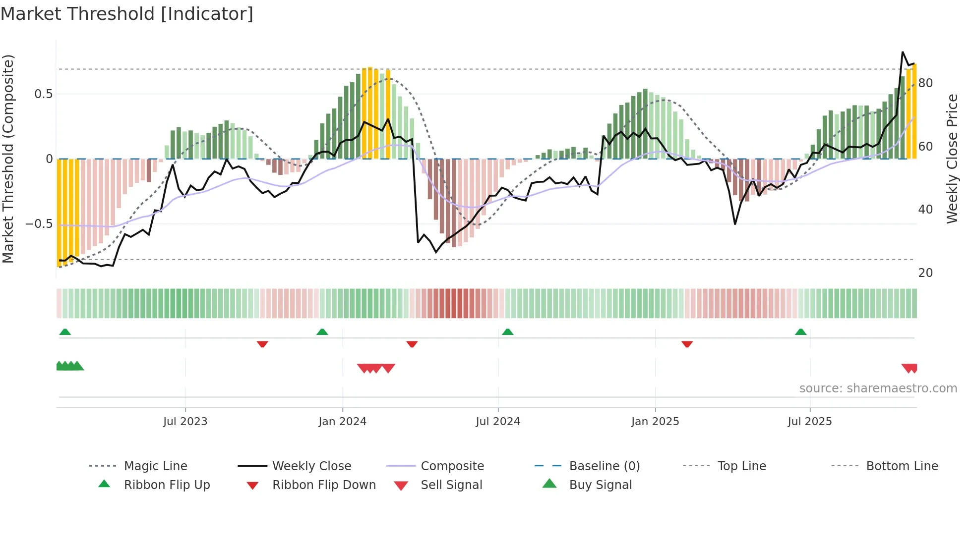 IRON weekly Market Threshold chart