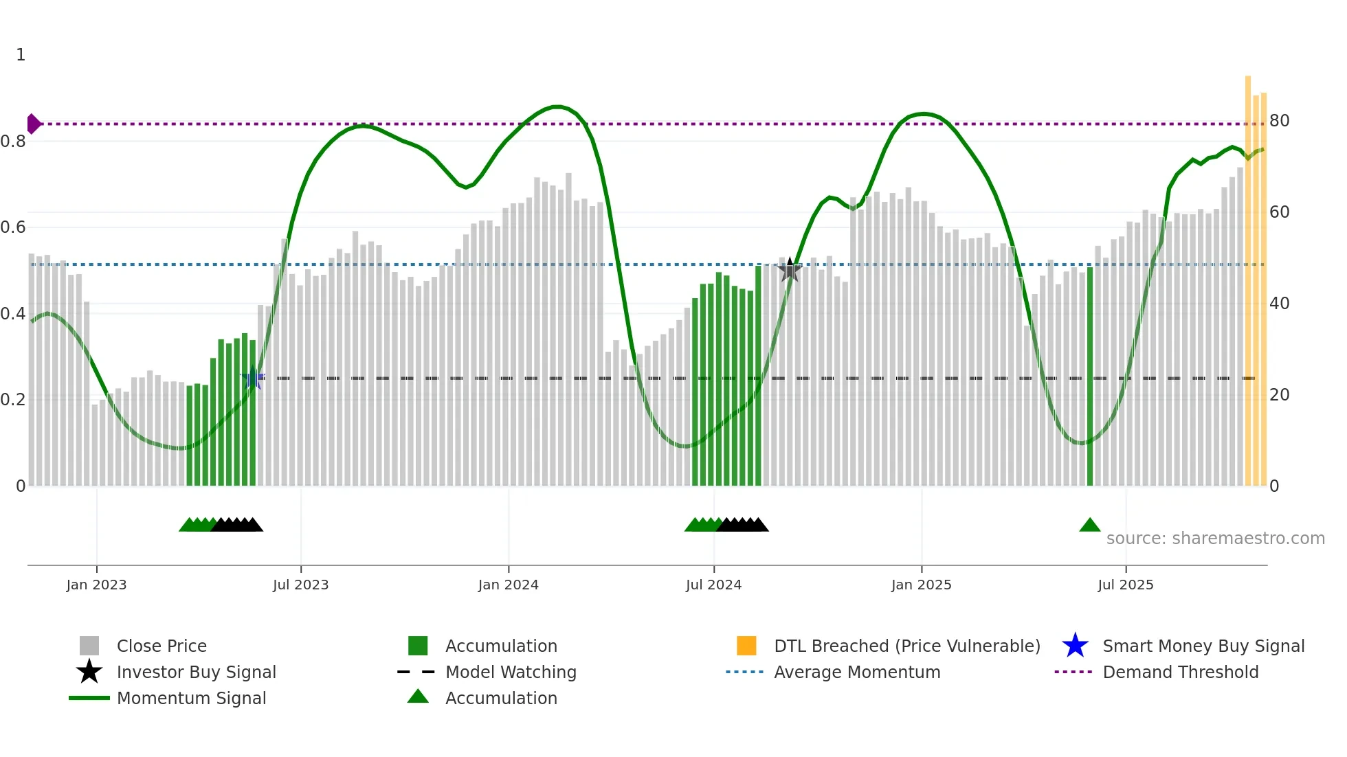 IRON weekly Smart Money chart