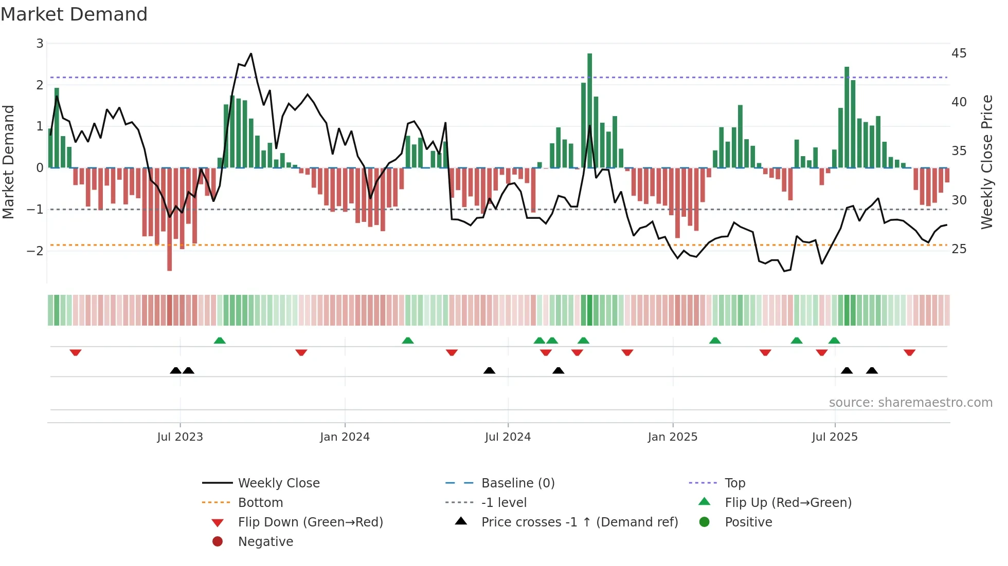 6826 weekly Market Demand chart