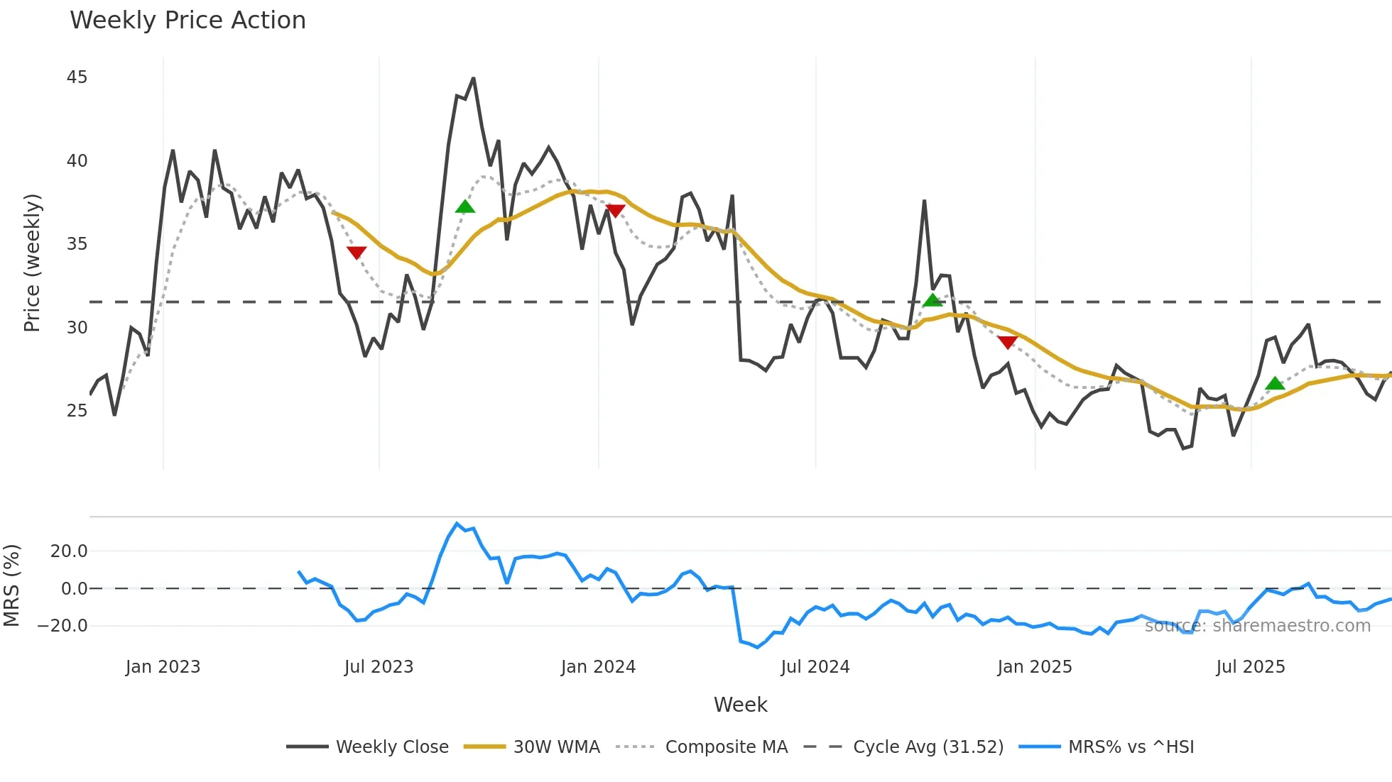 6826 weekly Price Action chart, closing 2025-10-27