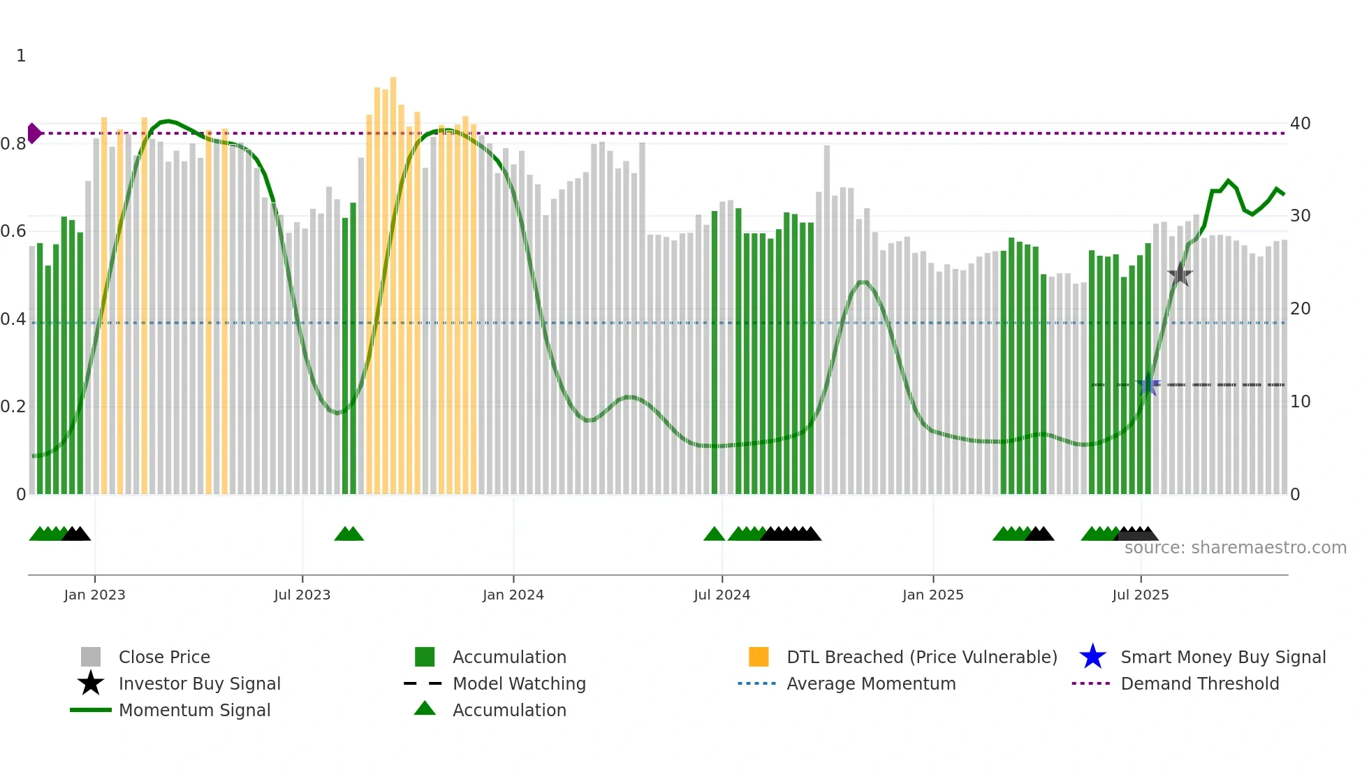 6826 weekly Smart Money chart