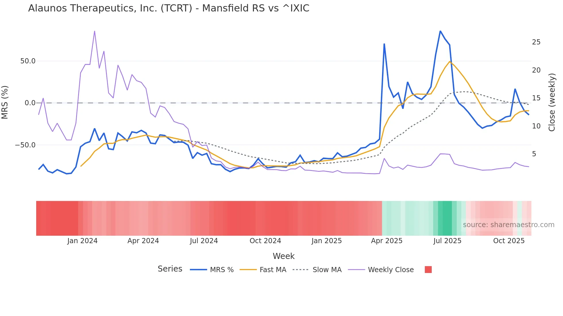 TCRT Mansfield Relative Strength chart