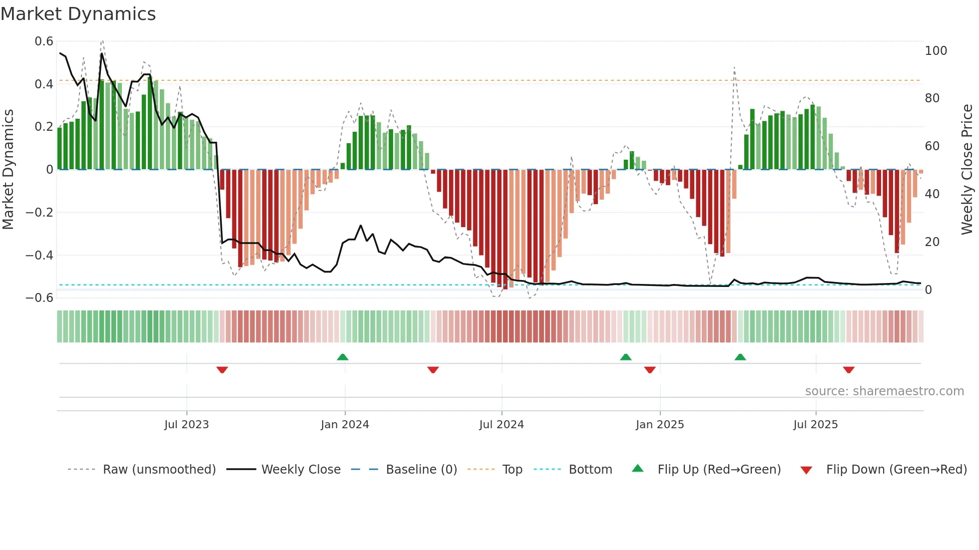 TCRT weekly Market Dynamics chart