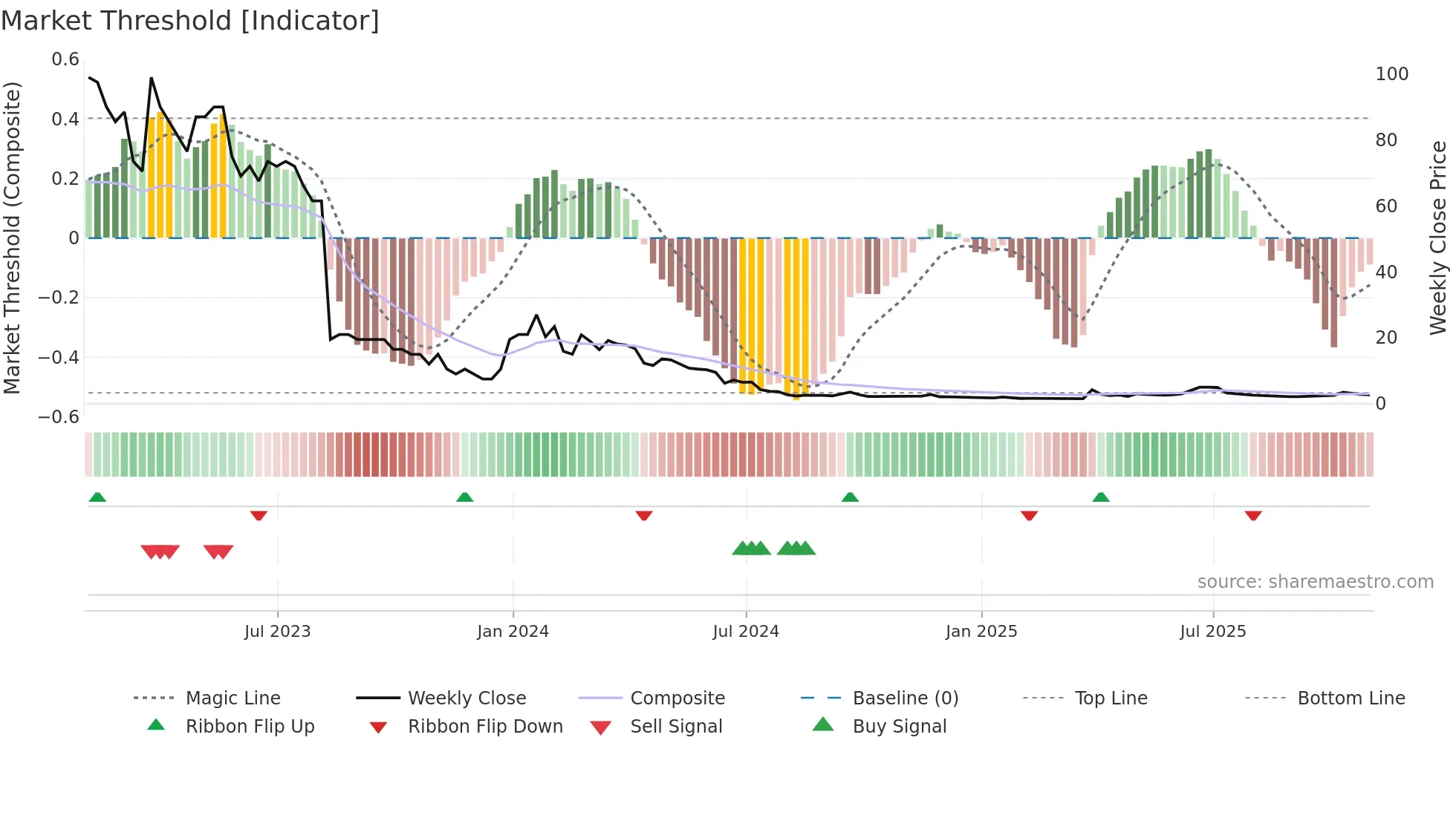 TCRT weekly Market Threshold chart