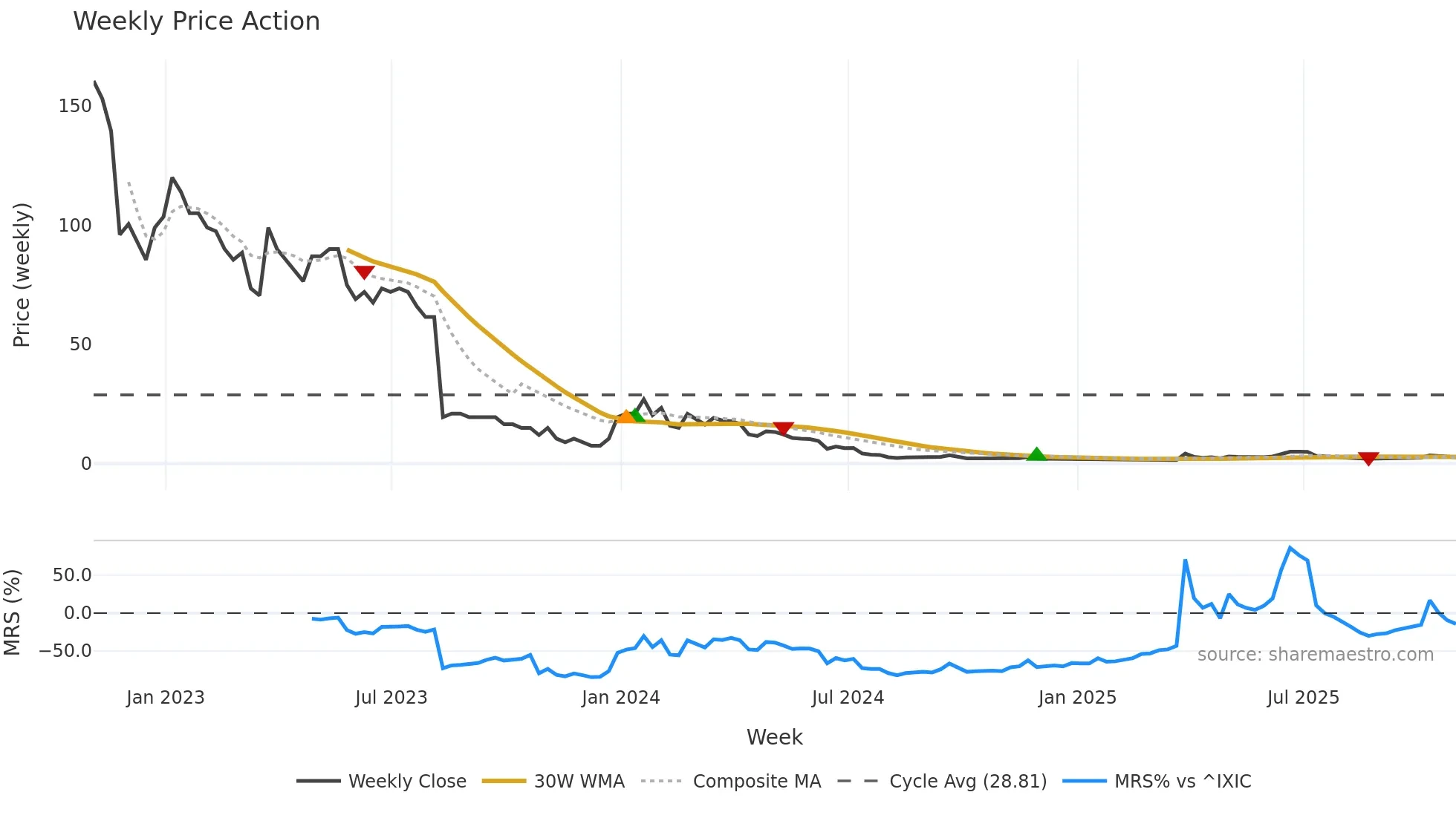TCRT weekly Price Action chart, closing 2025-10-31