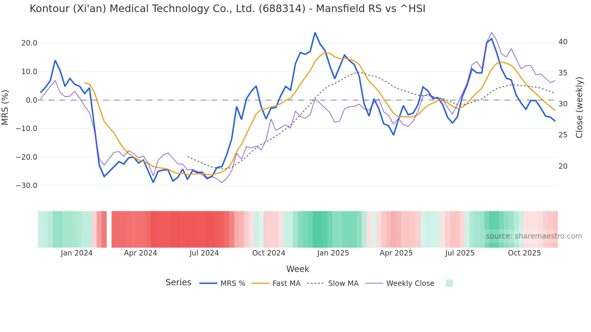 688314 Mansfield Relative Strength chart
