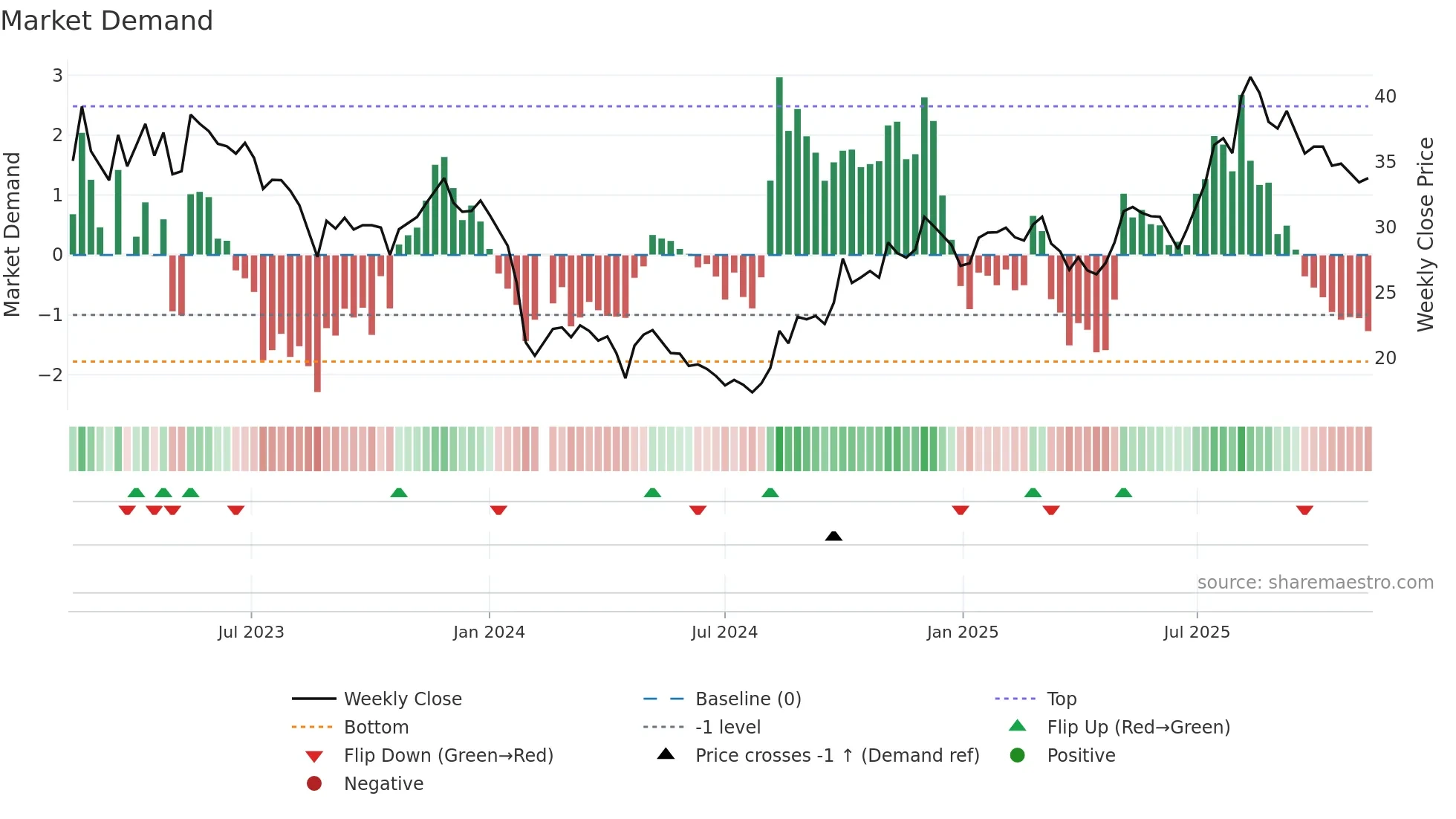 688314 weekly Market Demand chart