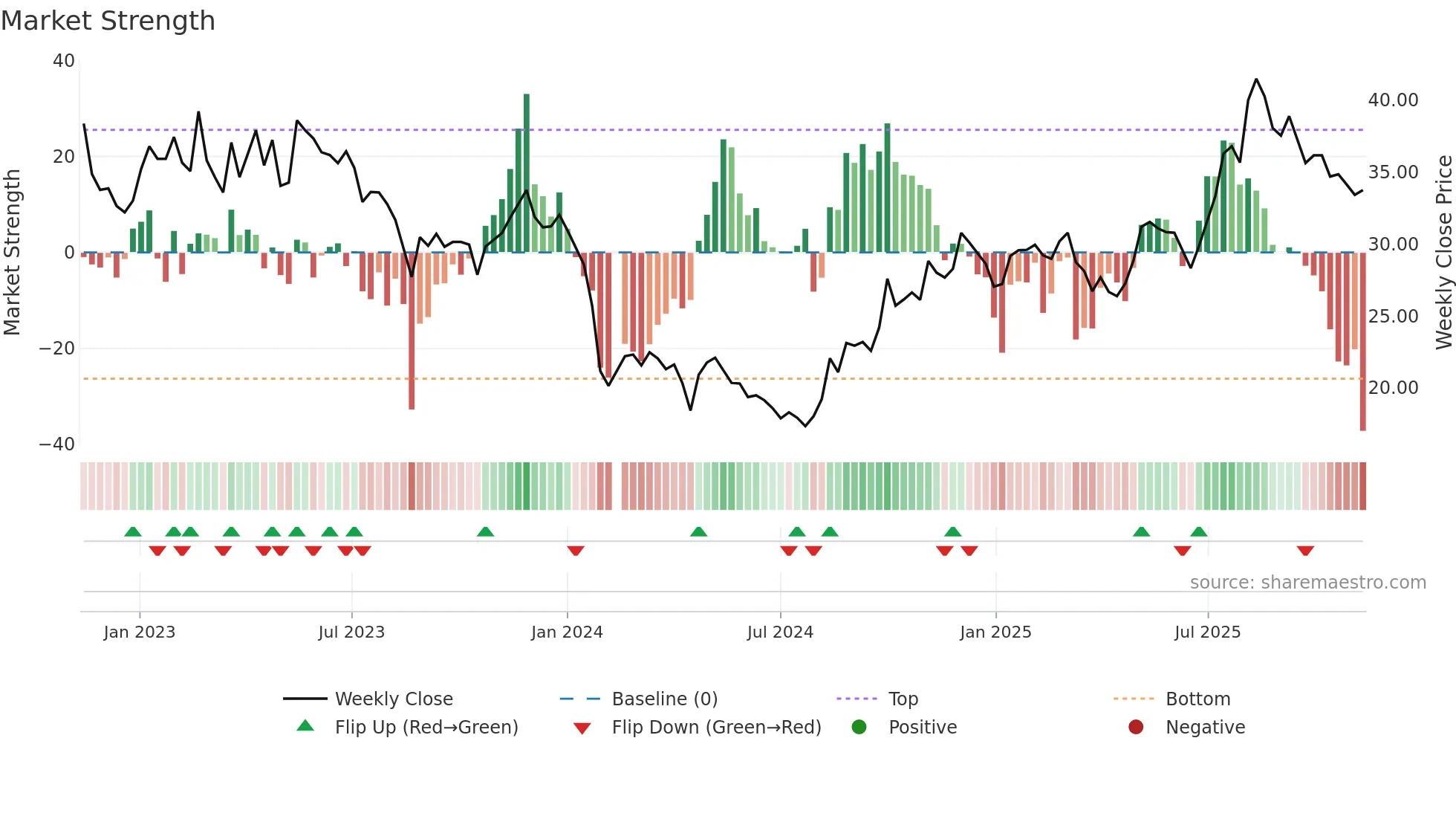 688314 weekly Market Strength chart