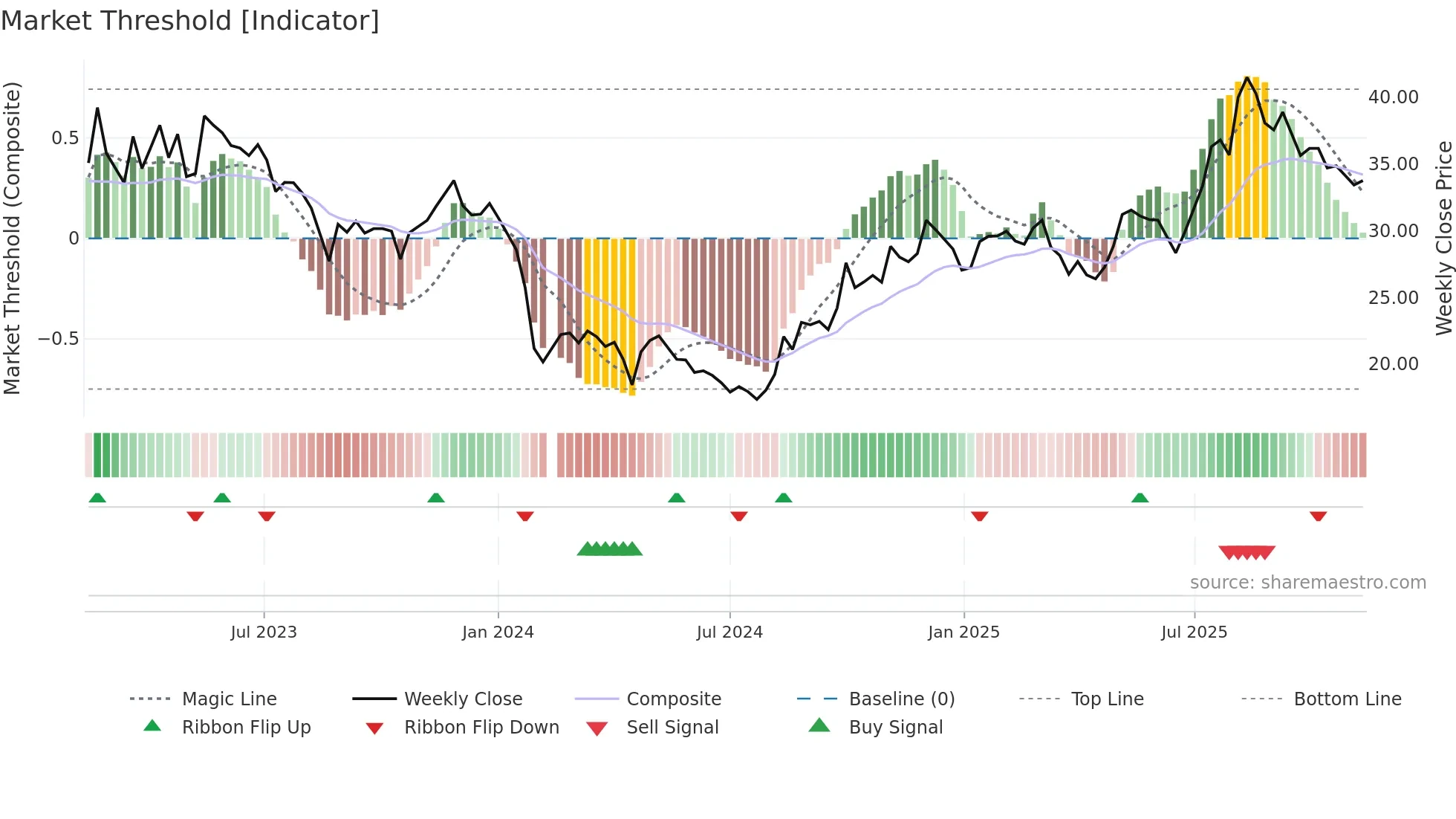 688314 weekly Market Threshold chart