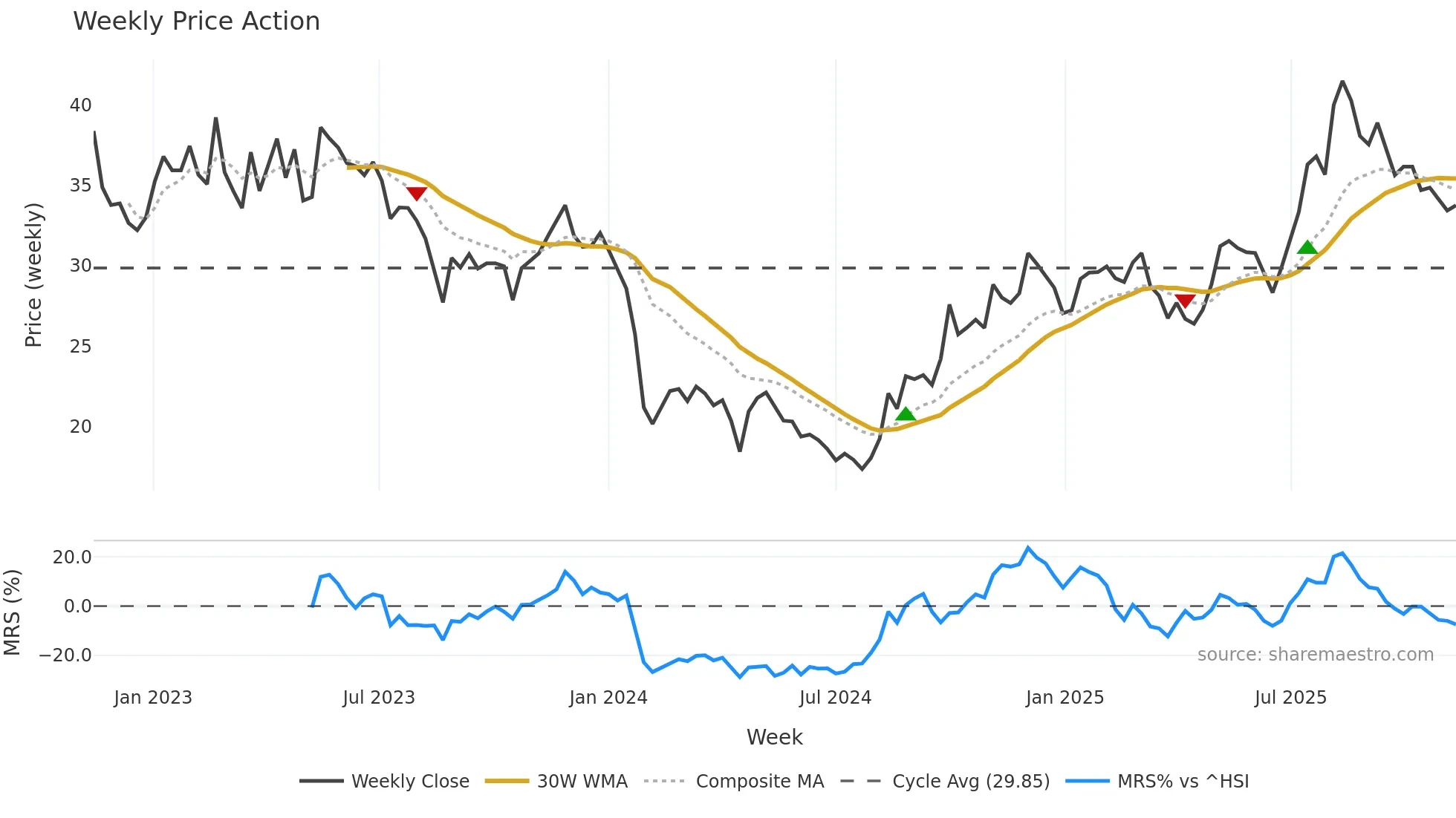 688314 weekly Price Action chart, closing 2025-11-10