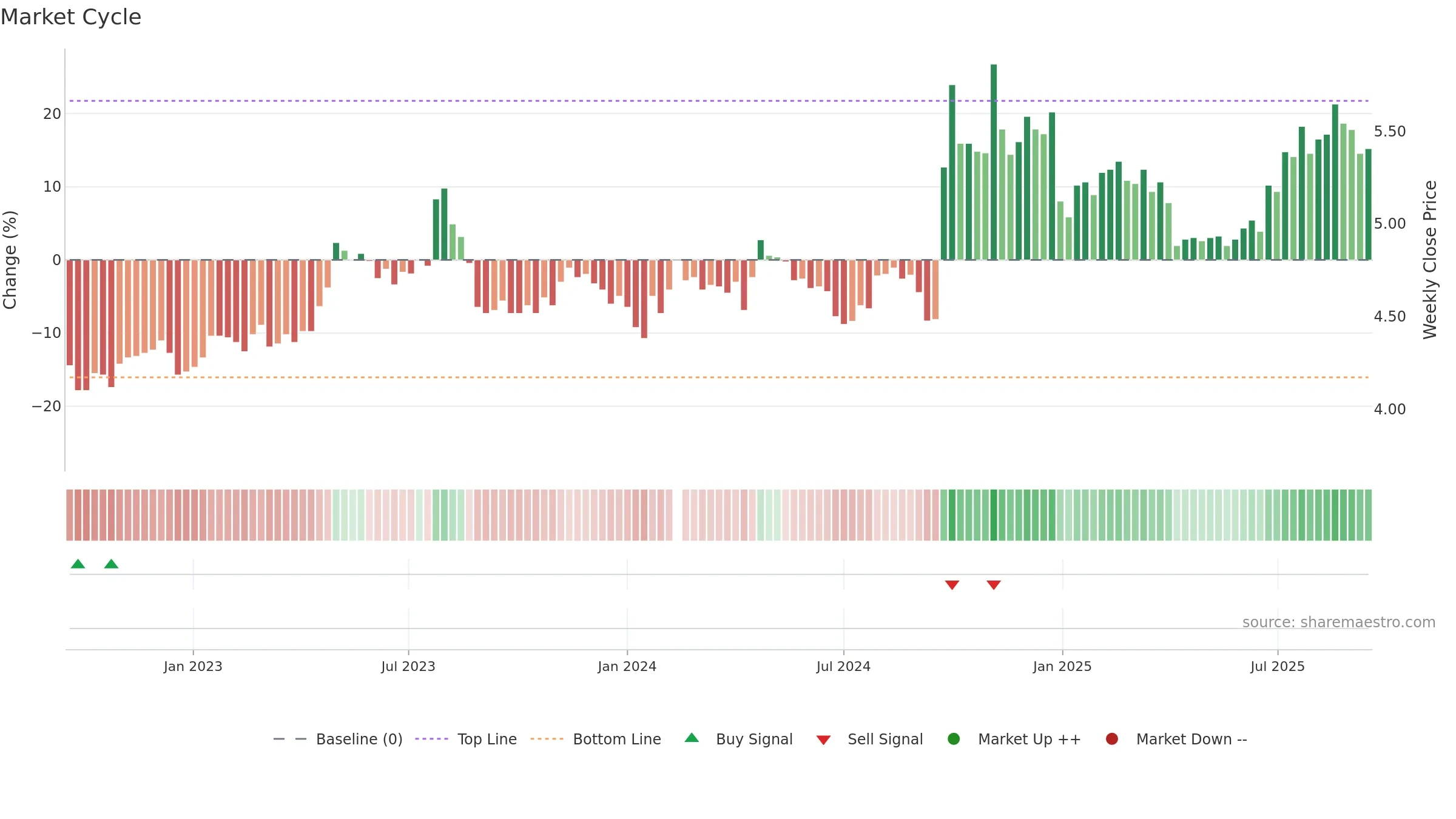 000166 weekly Market Cycle chart, closing 2025-09-15.