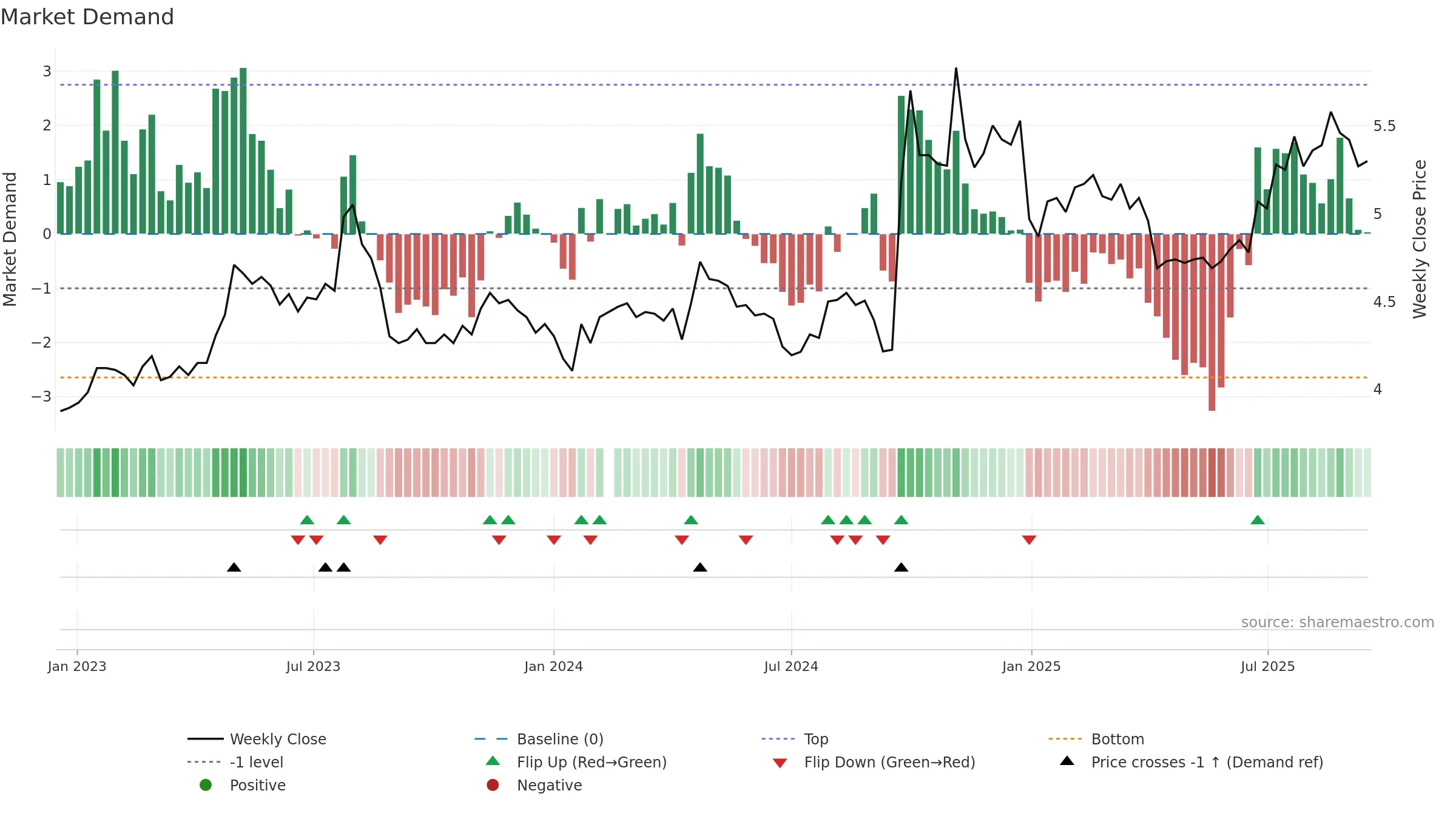 000166 weekly Market Demand chart, closing 2025-09-15.