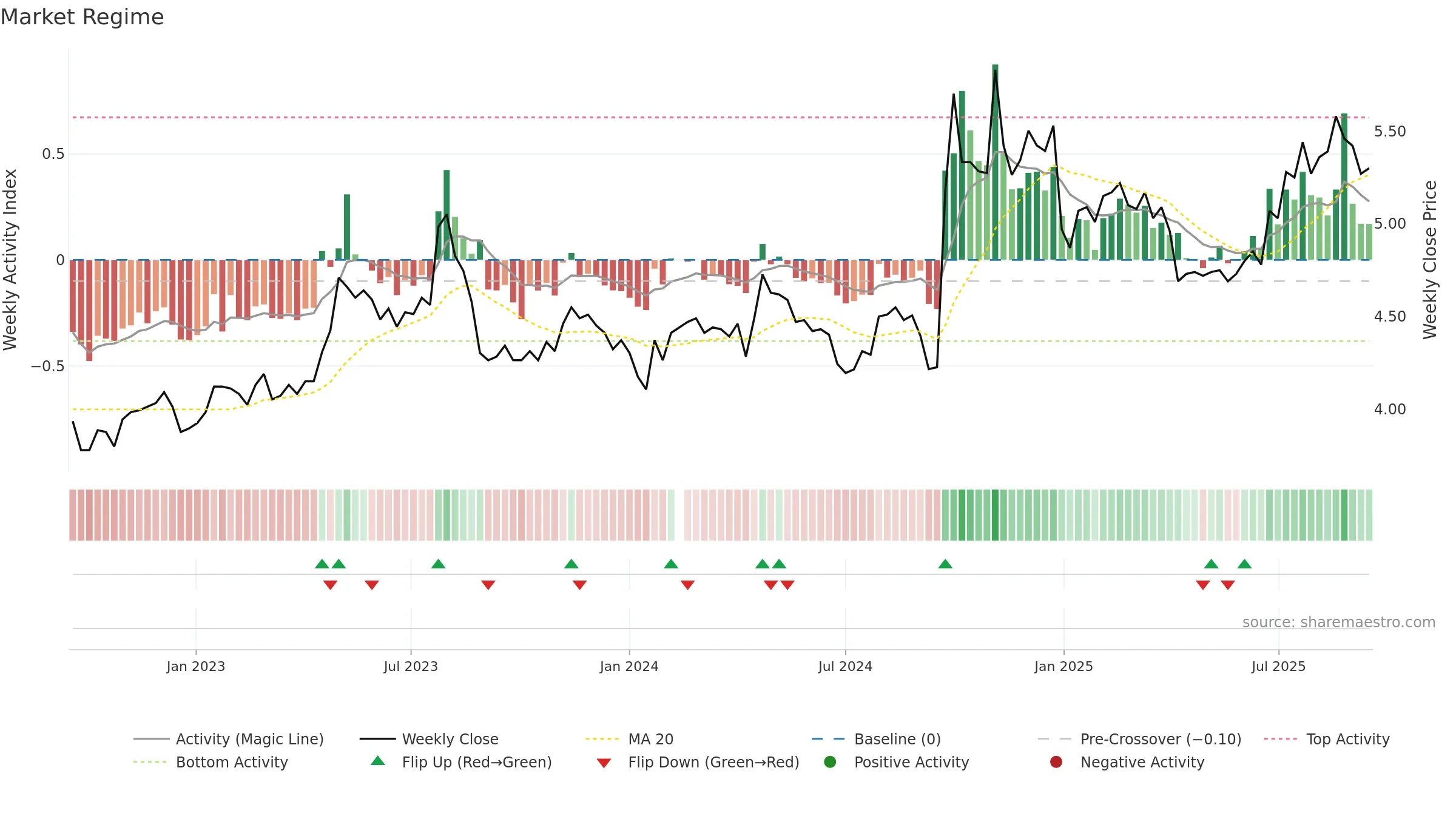 000166 weekly Market Snapshot chart, closing 2025-09-15.