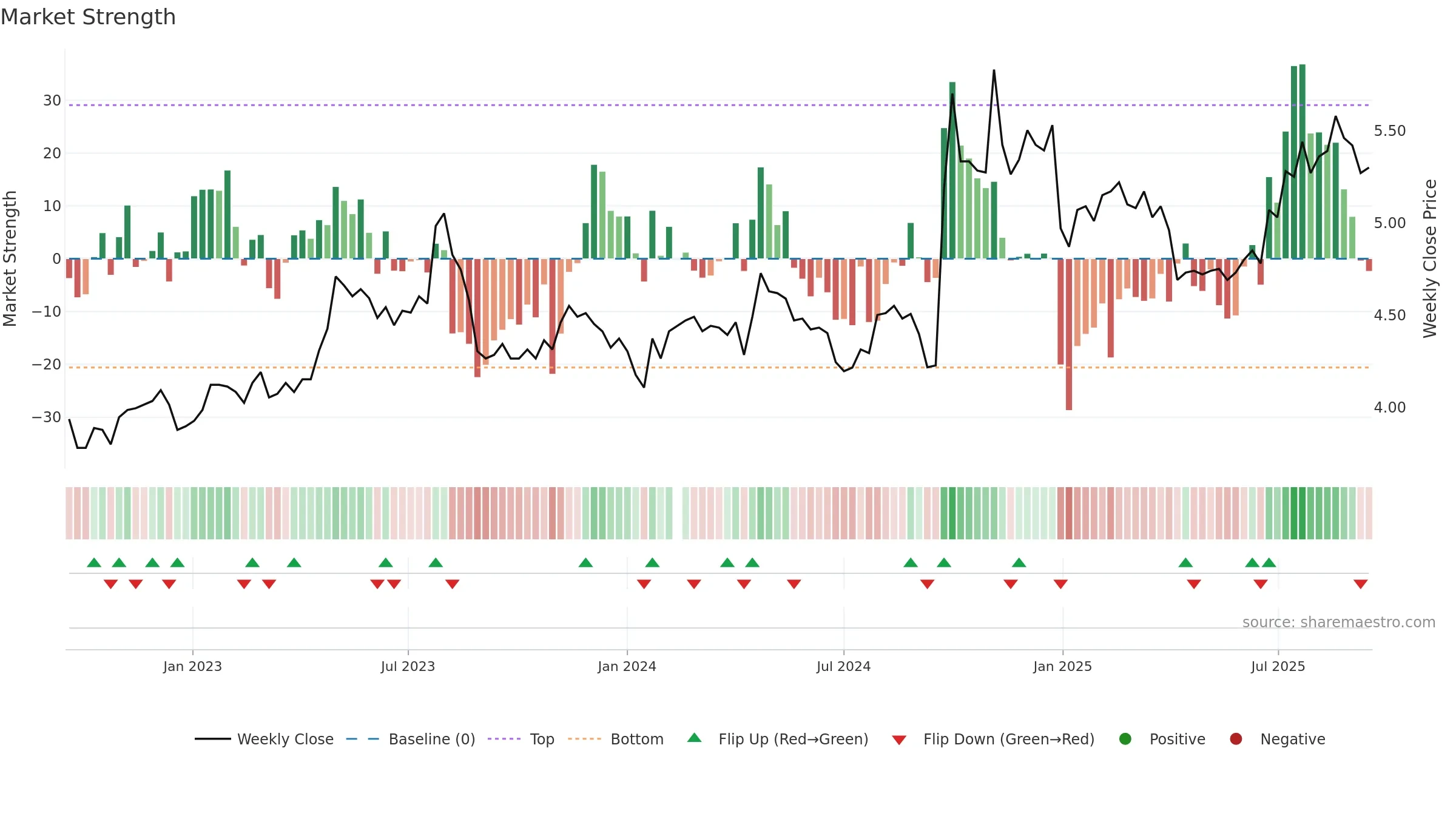 000166 weekly Market Strength chart, closing 2025-09-15.