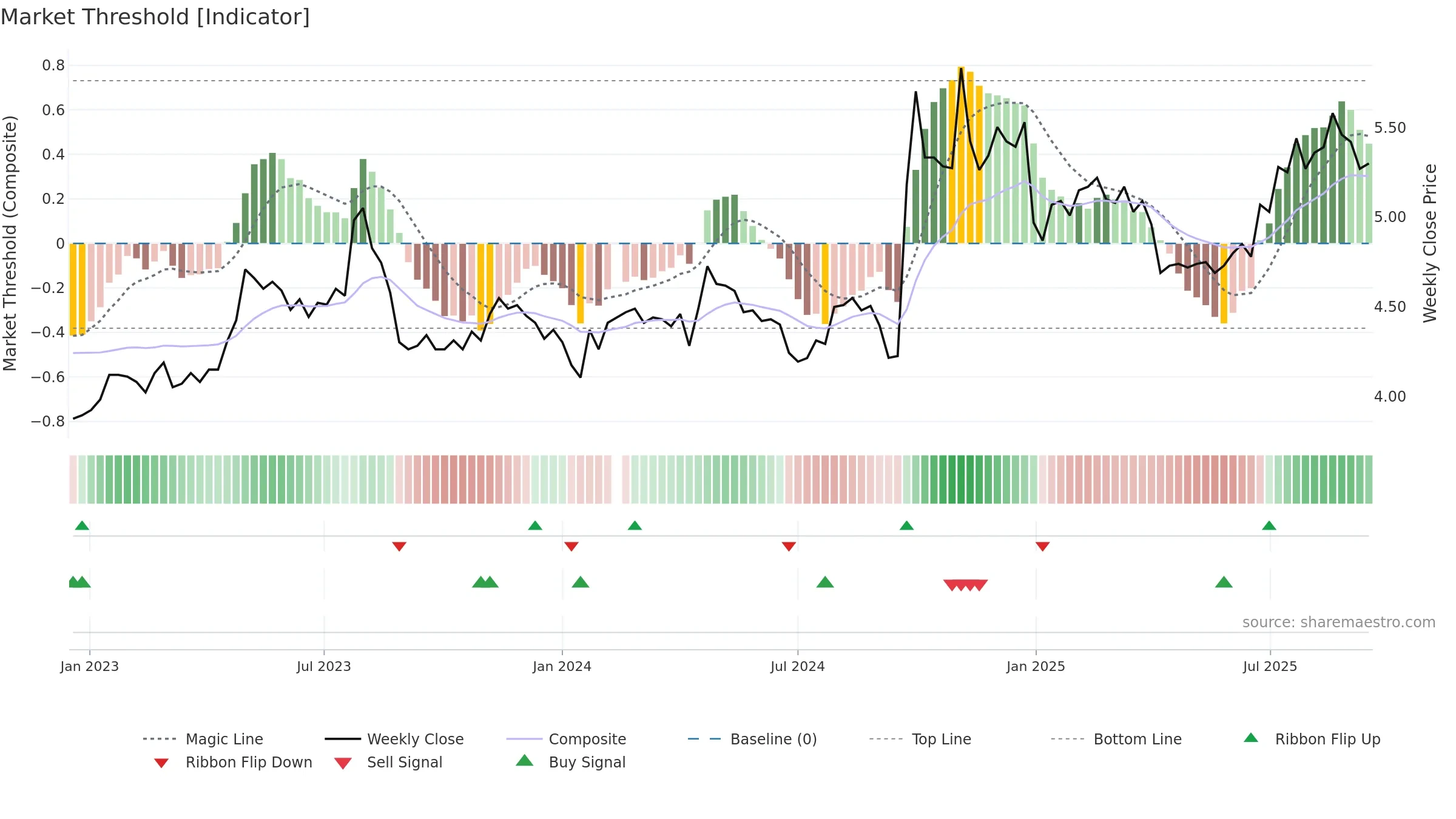 000166 weekly Market Threshold chart, closing 2025-09-15.