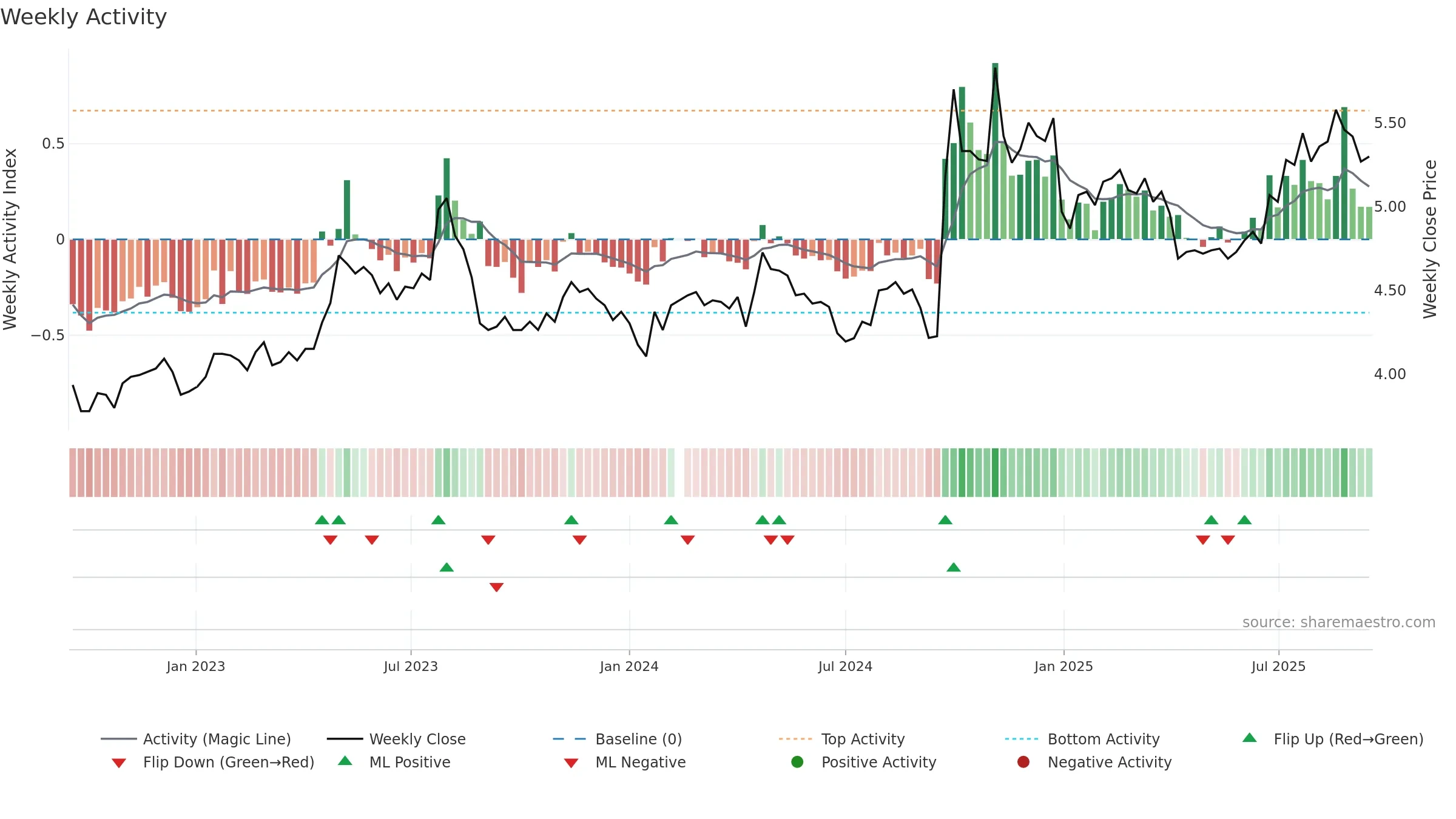 000166 weekly Activity chart, closing 2025-09-15.