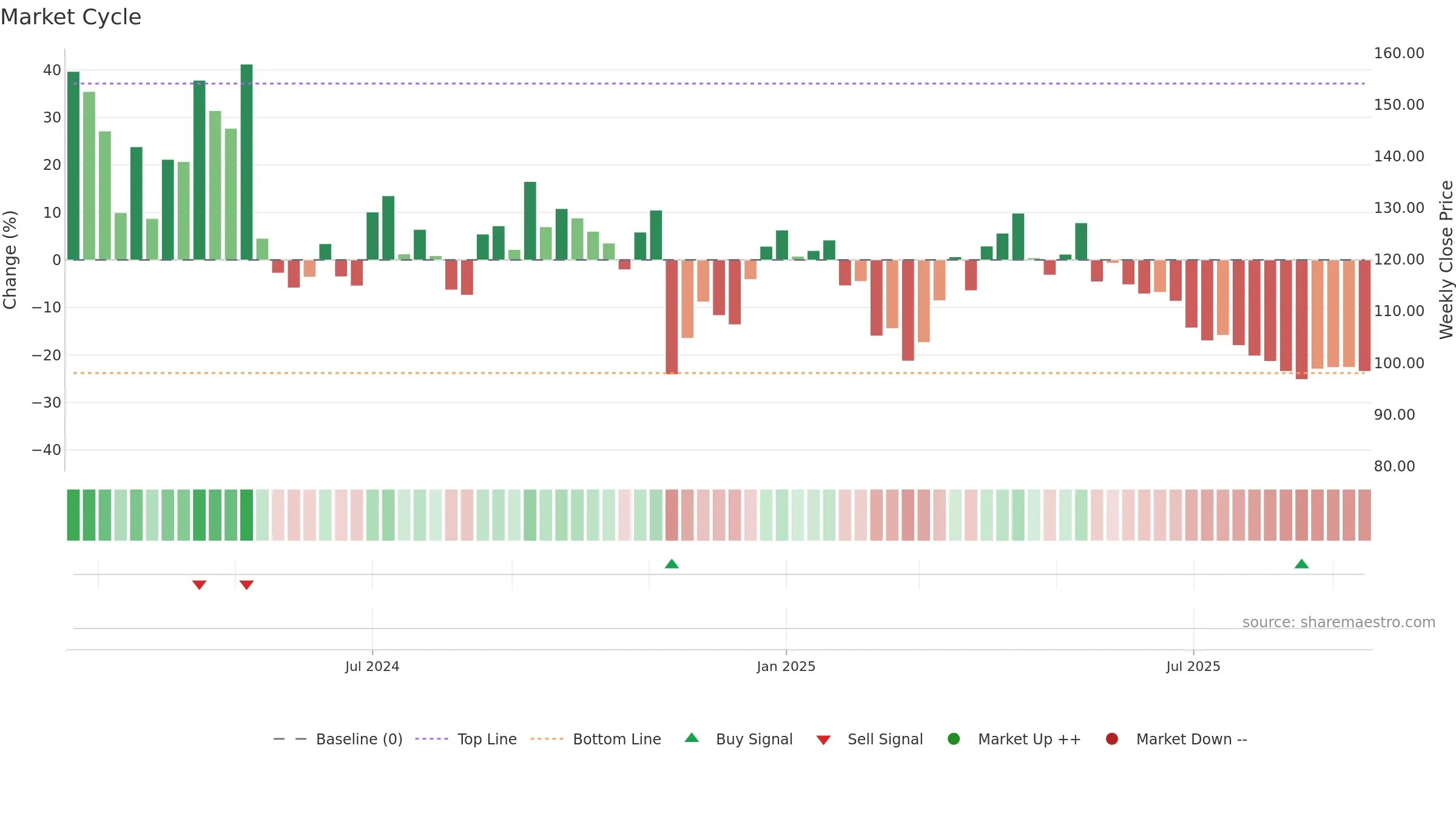 PRESSTONIC weekly Market Cycle chart, closing 2025-09-15.