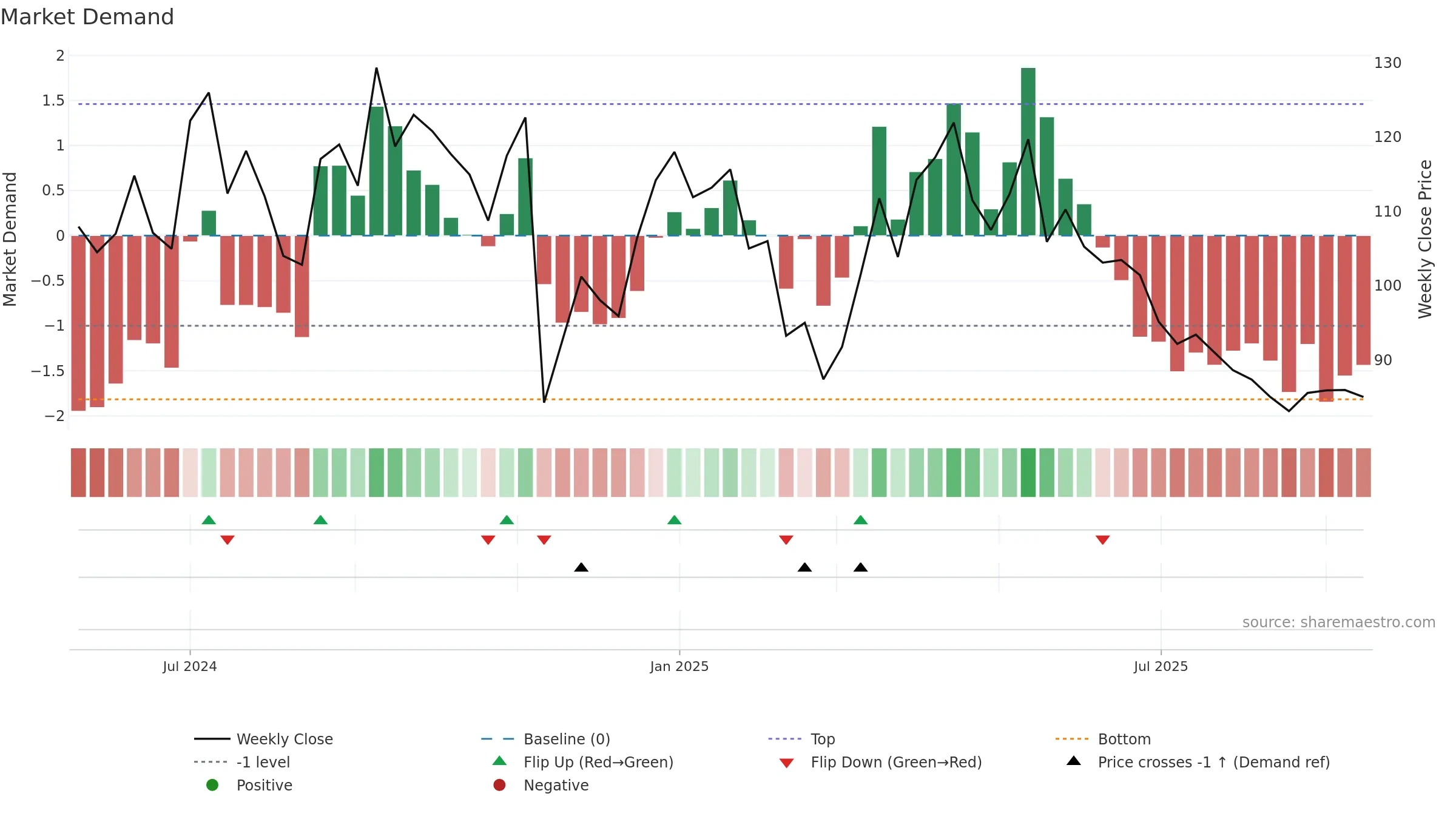 PRESSTONIC weekly Market Demand chart, closing 2025-09-15.