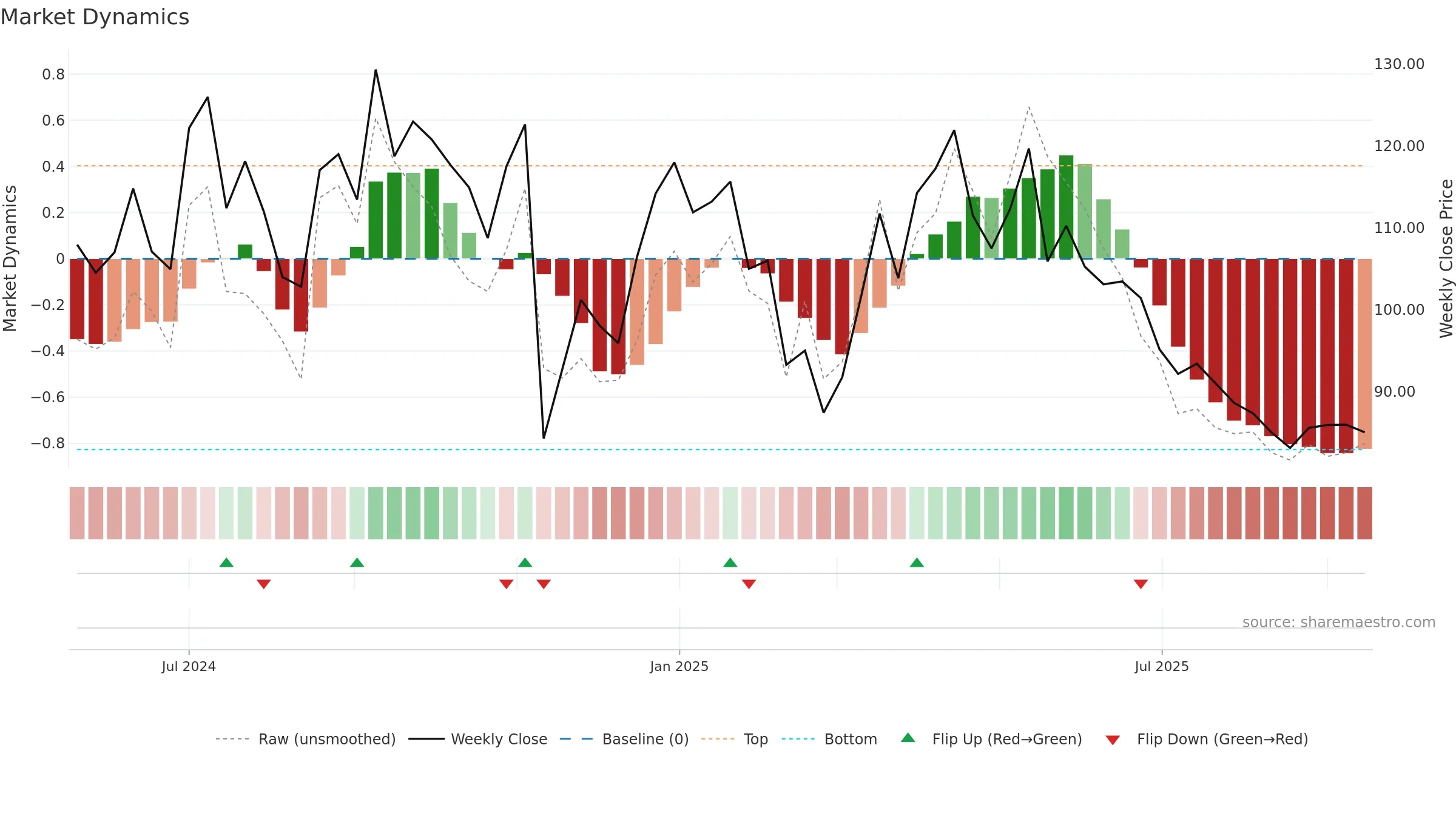 PRESSTONIC weekly Market Dynamics chart, closing 2025-09-15.
