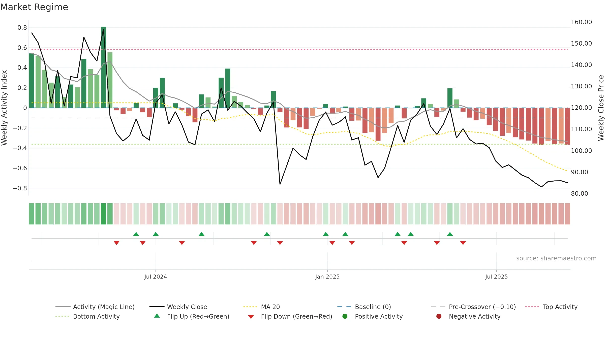 PRESSTONIC weekly Market Snapshot chart, closing 2025-09-15.