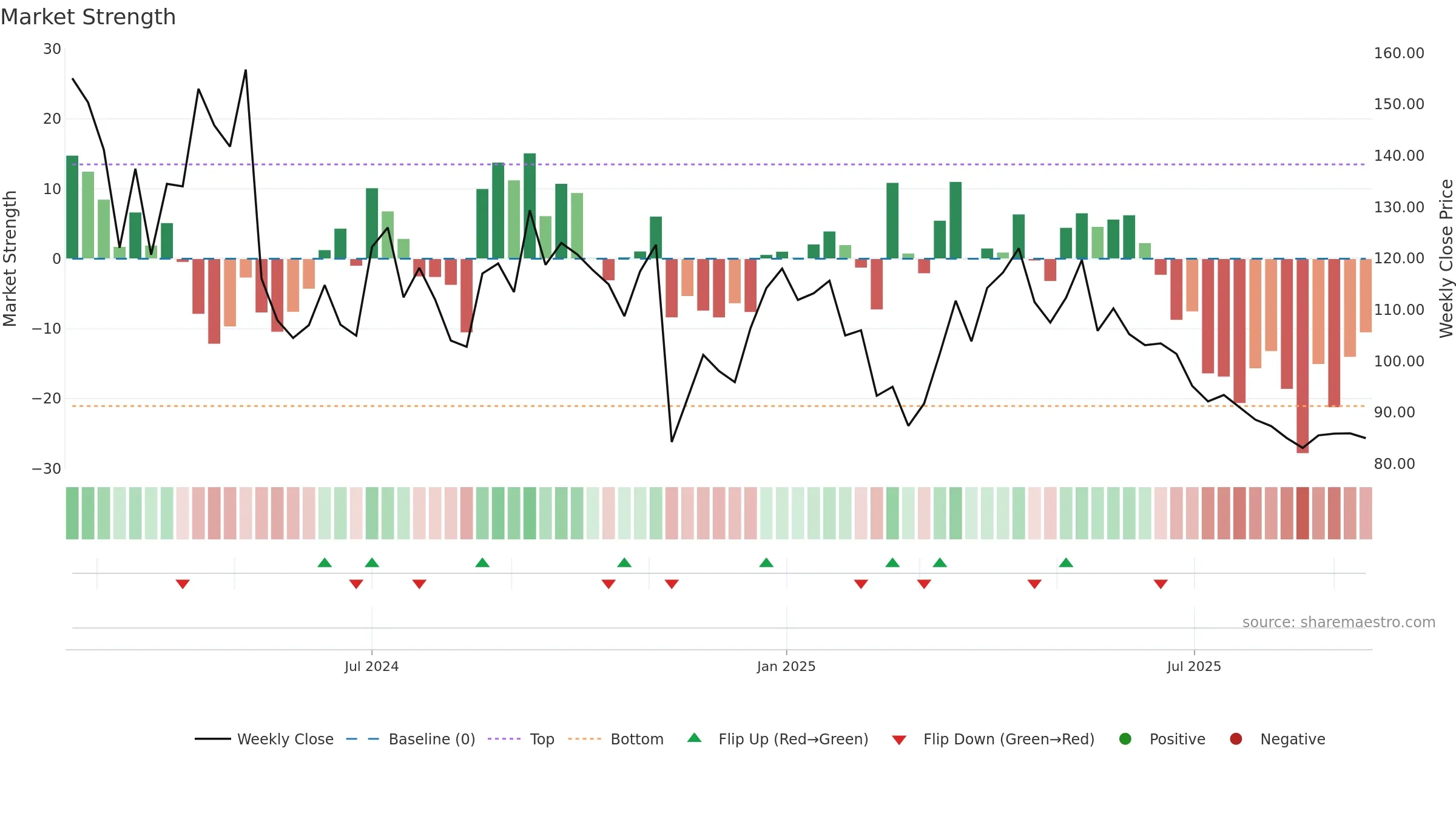 PRESSTONIC weekly Market Strength chart, closing 2025-09-15.