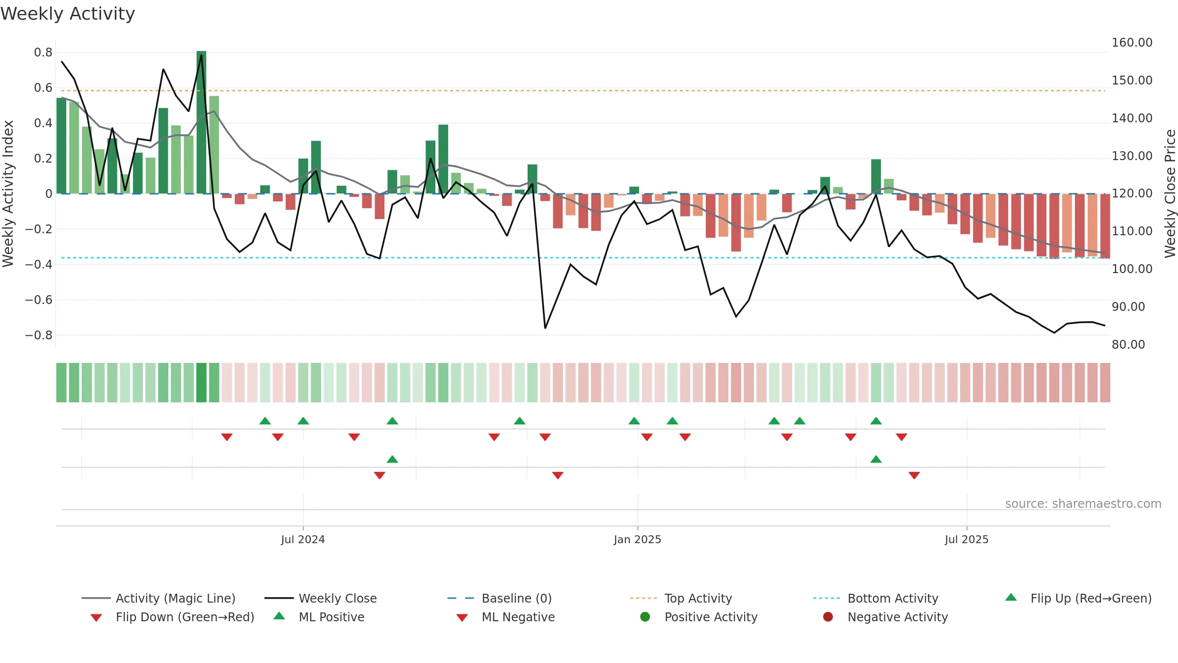 PRESSTONIC weekly Activity chart, closing 2025-09-15.