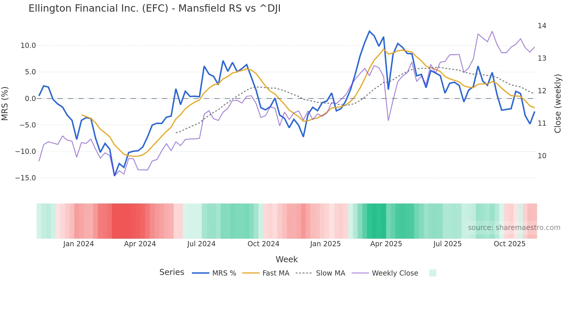 EFC Mansfield Relative Strength chart