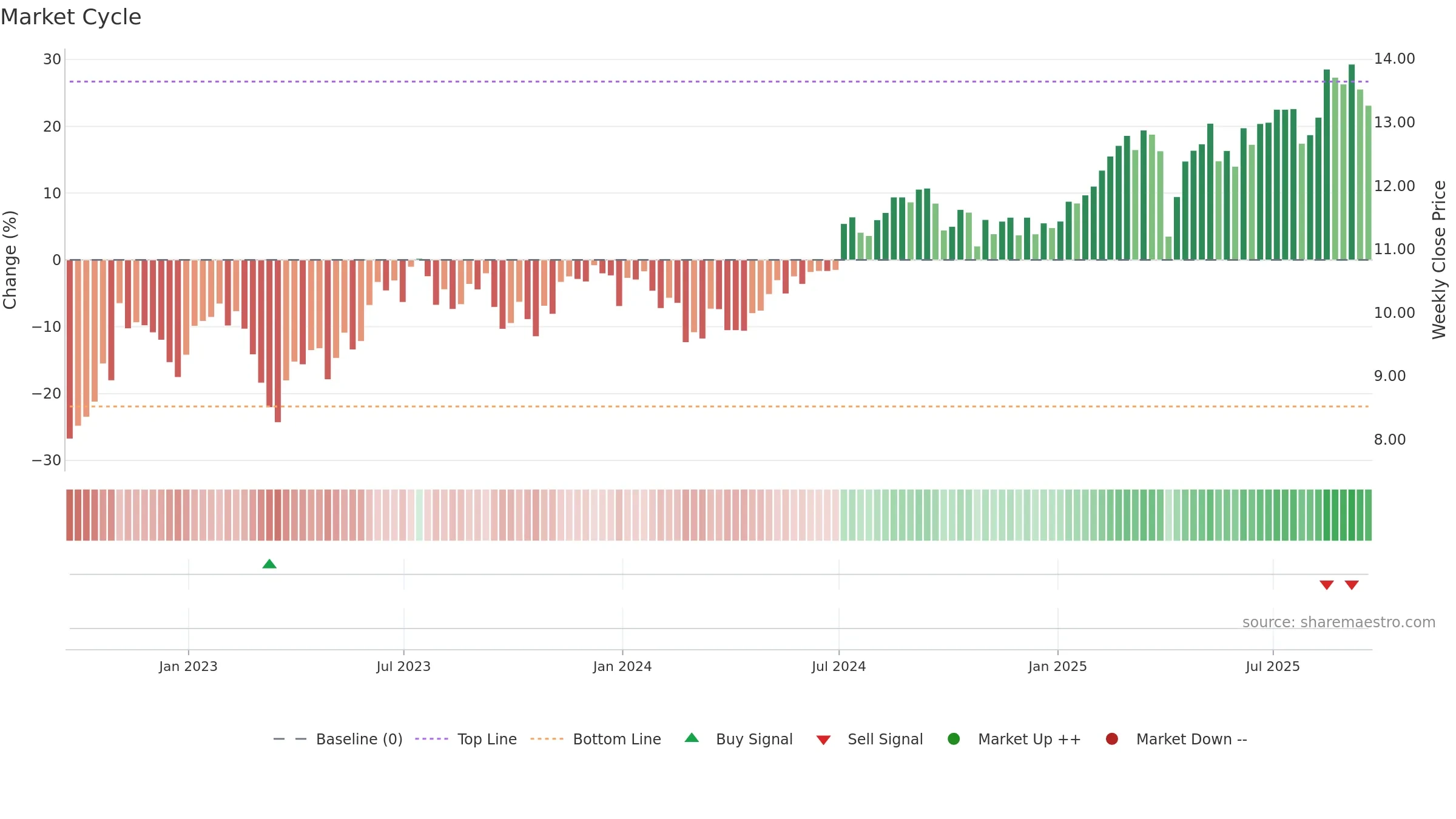 EFC weekly Market Cycle chart, closing 2025-09-19.