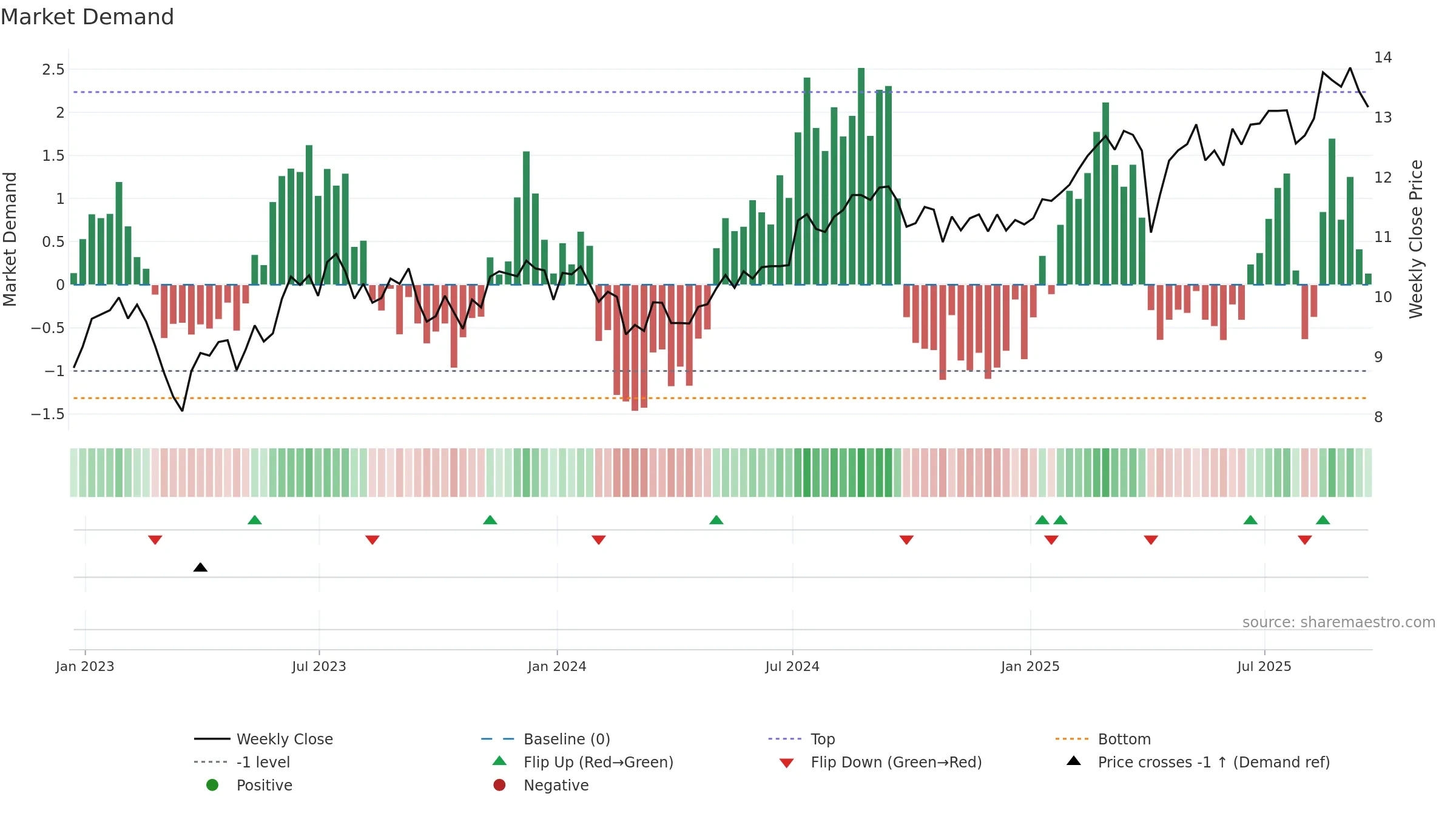 EFC weekly Market Demand chart, closing 2025-09-19.