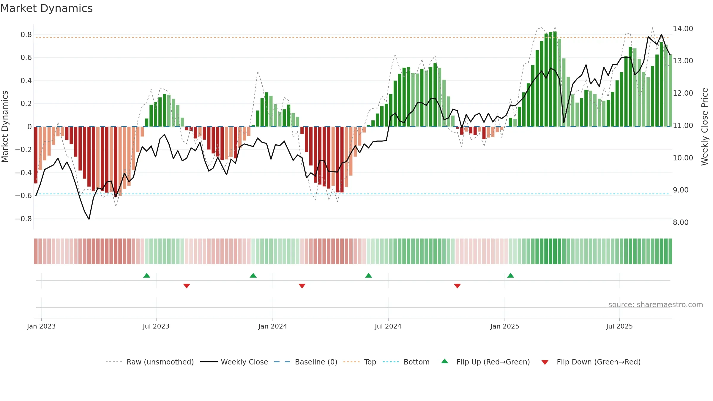EFC weekly Market Dynamics chart, closing 2025-09-19.