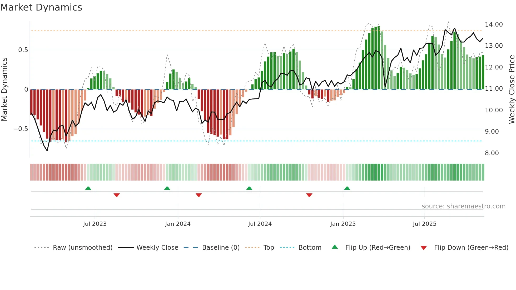 EFC weekly Market Dynamics chart