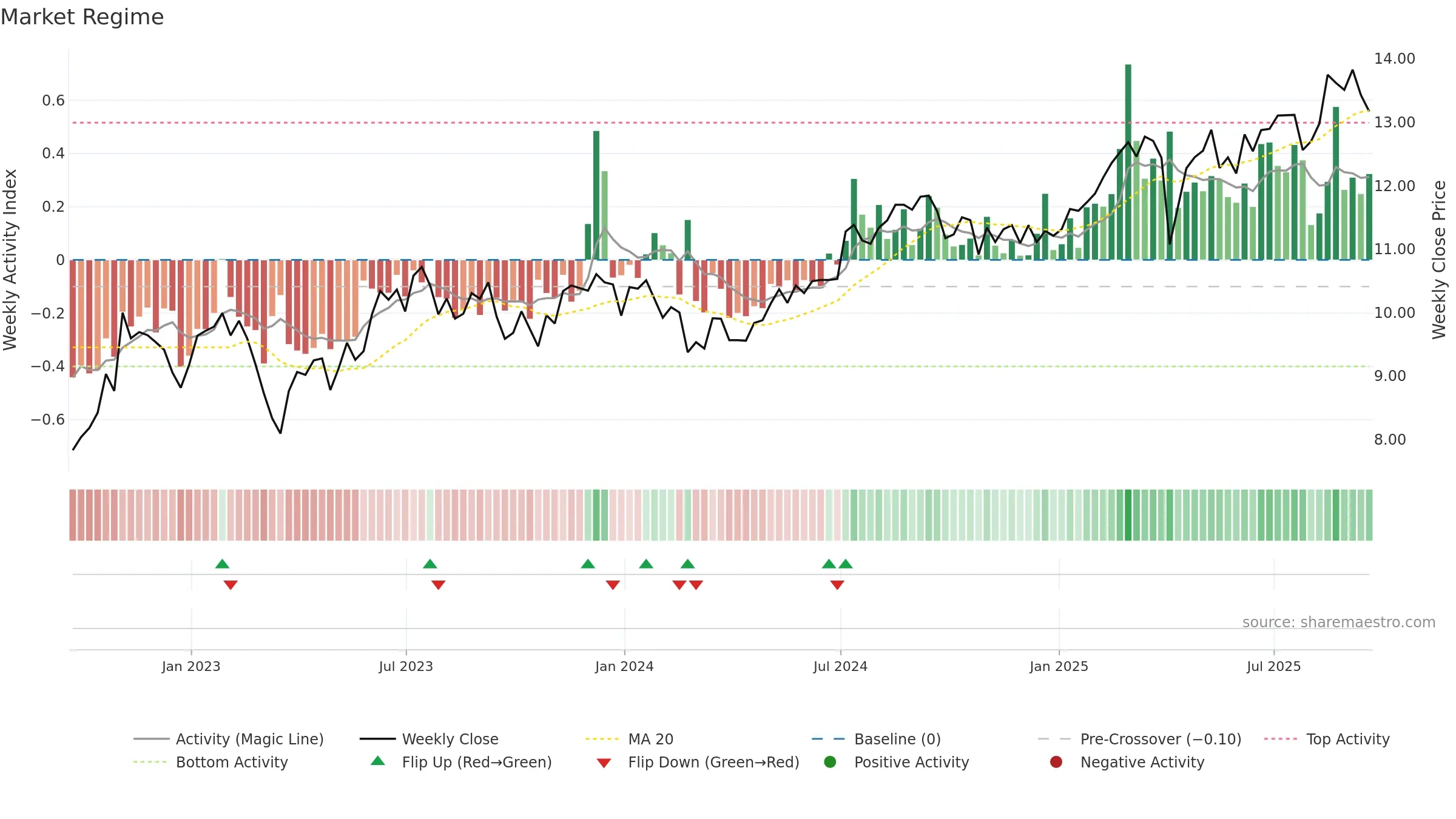 EFC weekly Market Snapshot chart, closing 2025-09-19.