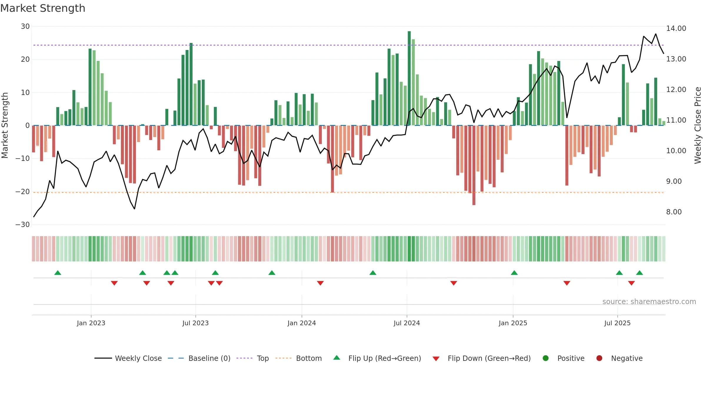 EFC weekly Market Strength chart, closing 2025-09-19.