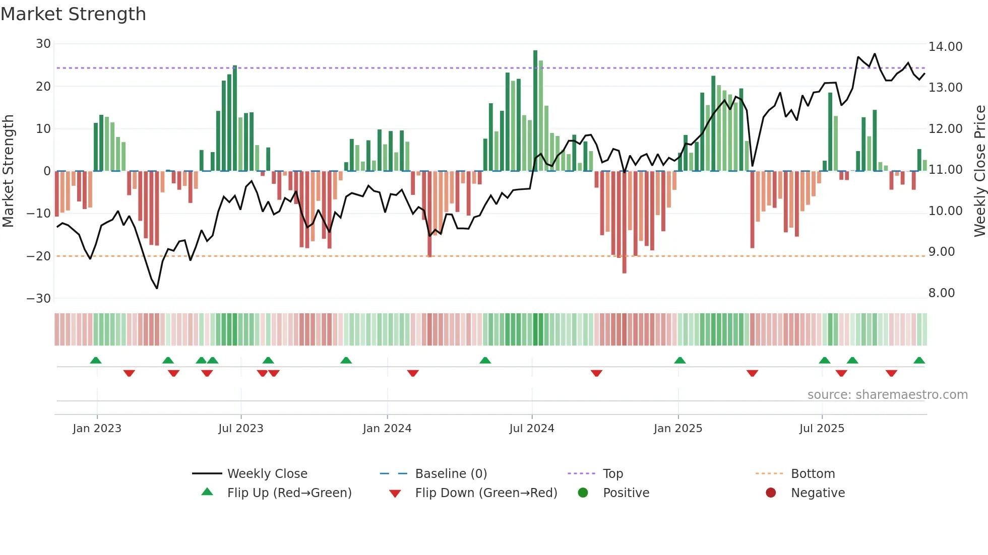 EFC weekly Market Strength chart