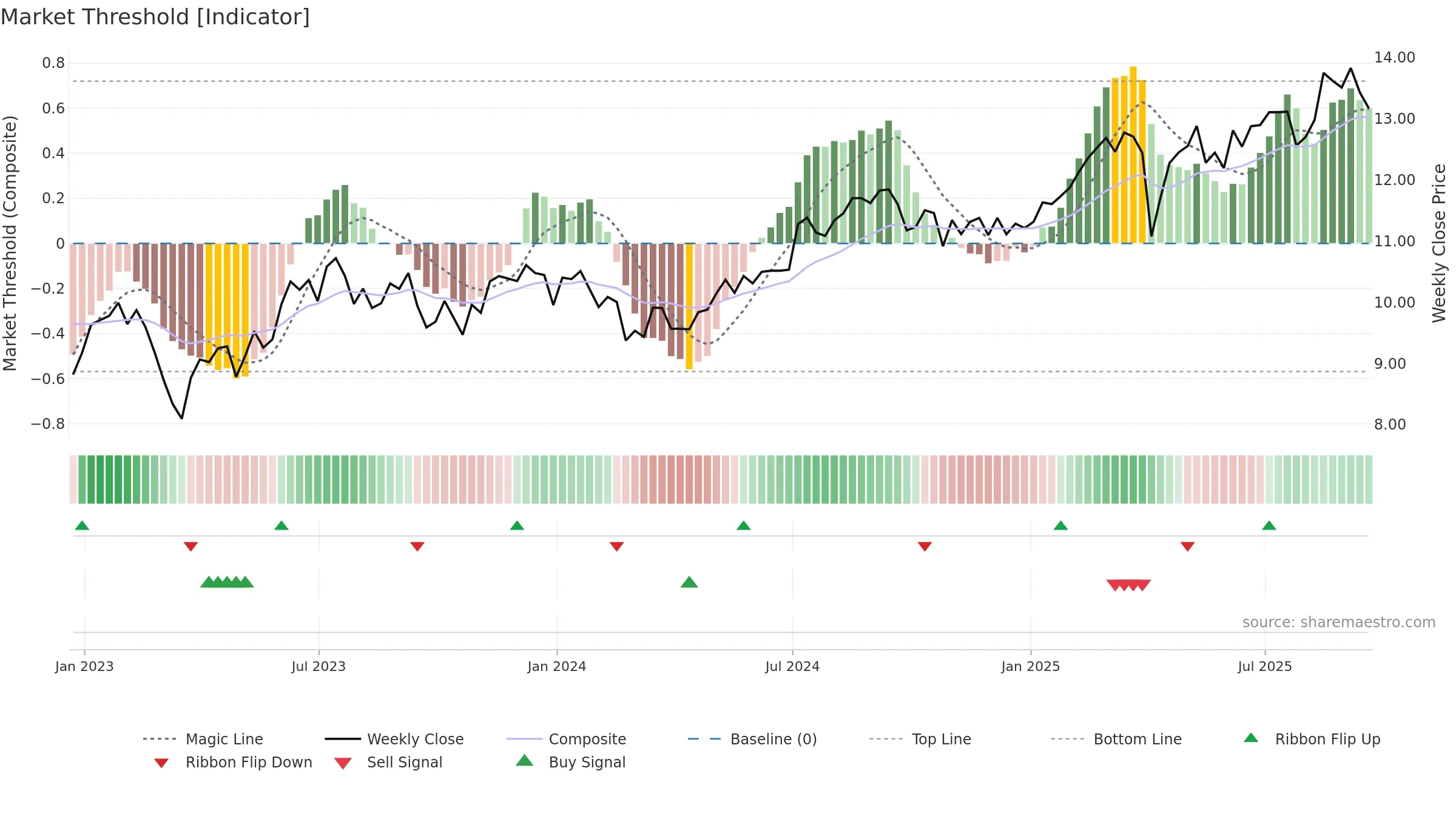 EFC weekly Market Threshold chart, closing 2025-09-19.