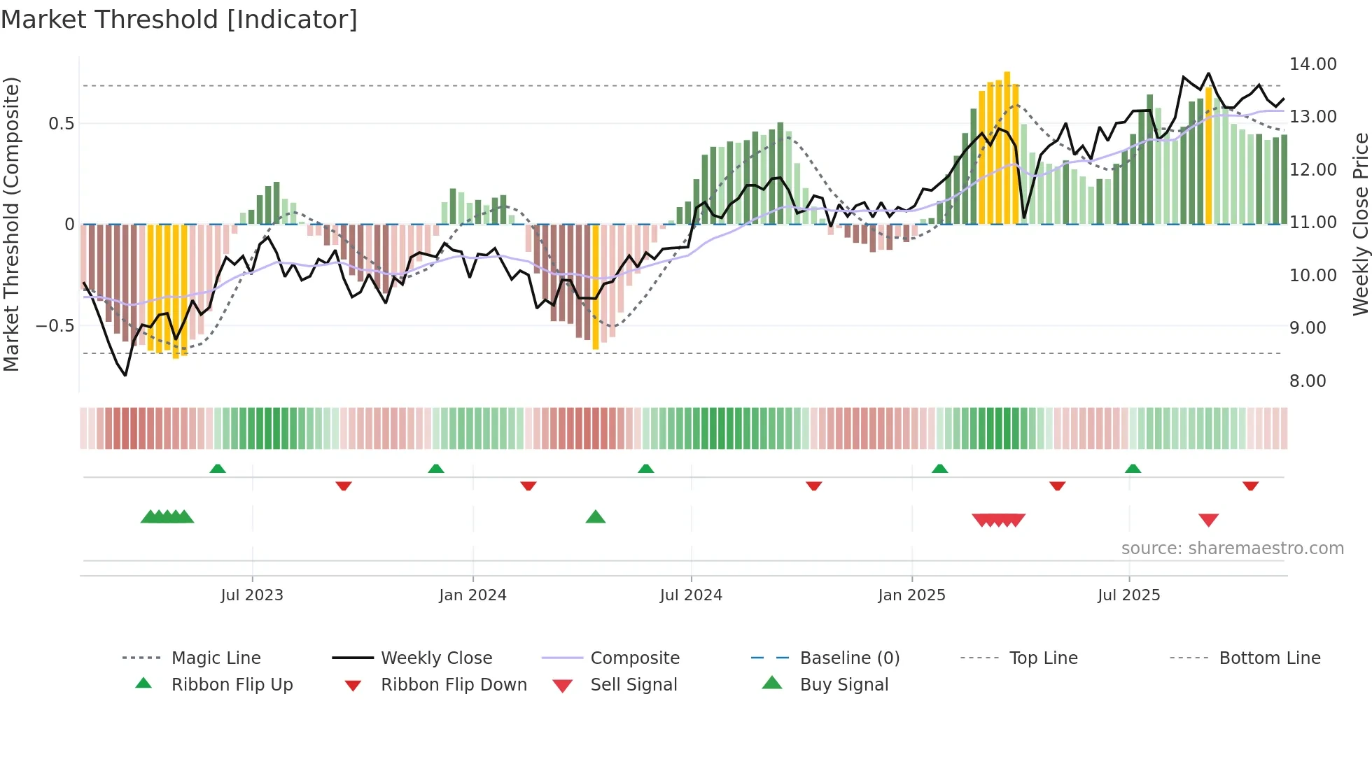 EFC weekly Market Threshold chart