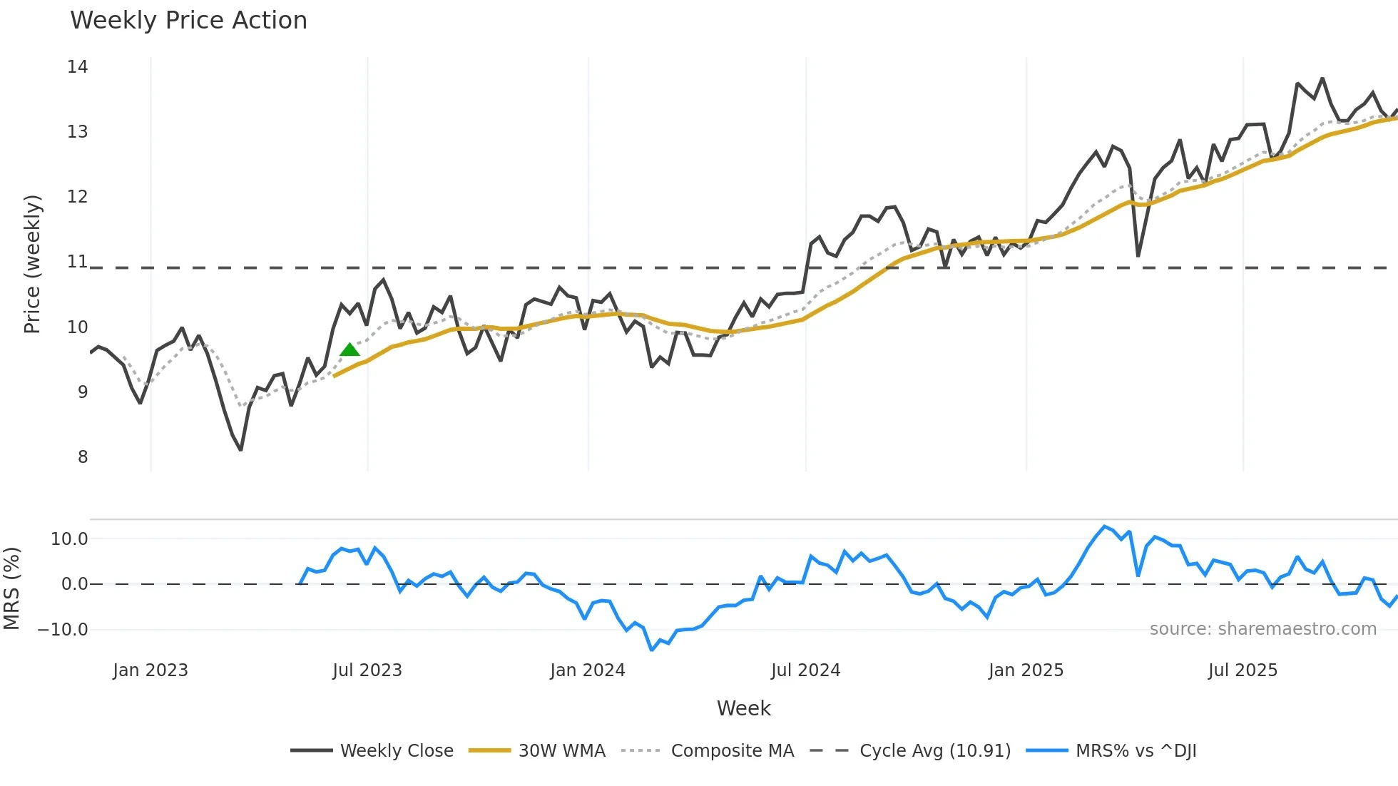 EFC weekly Price Action chart, closing 2025-11-07