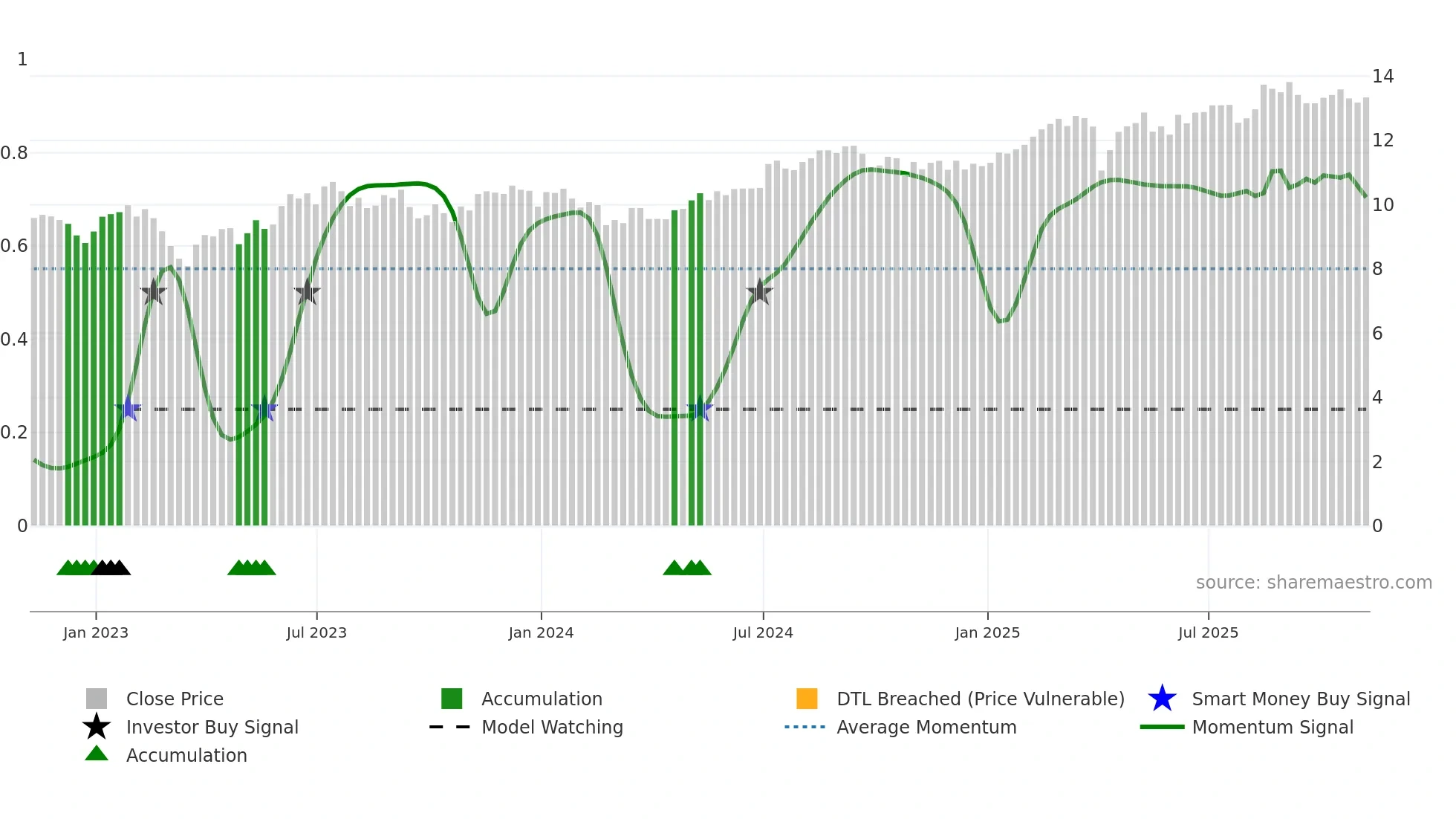 EFC weekly Smart Money chart