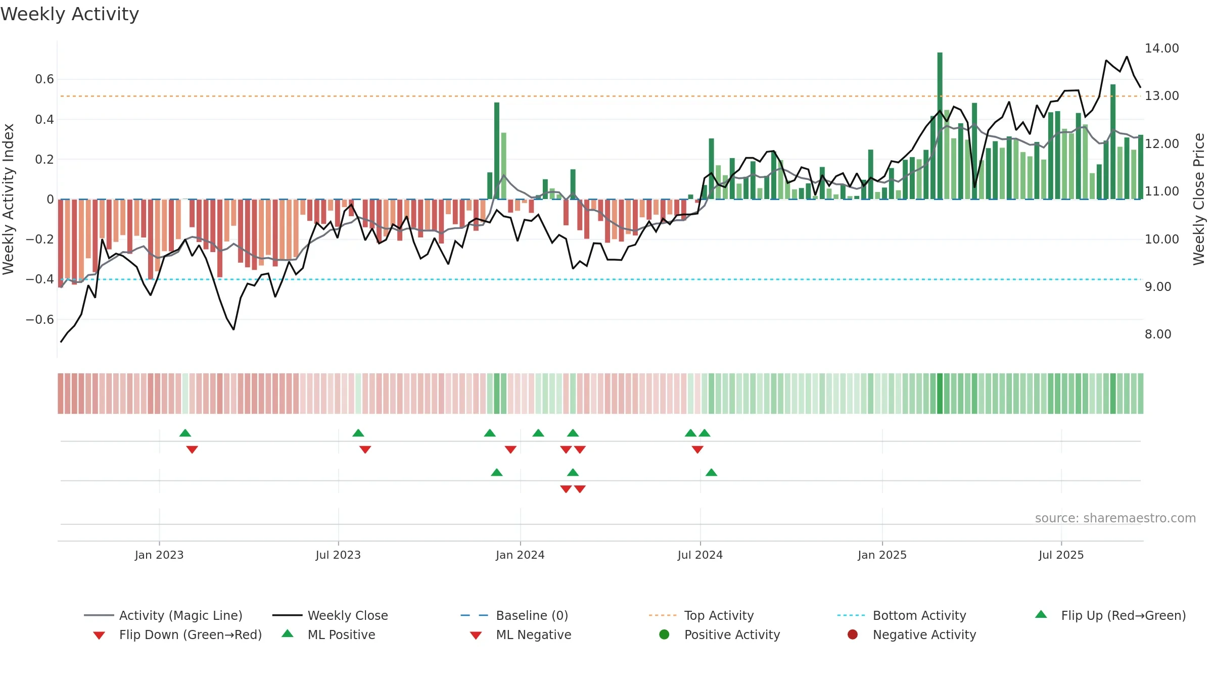 EFC weekly Activity chart, closing 2025-09-19.